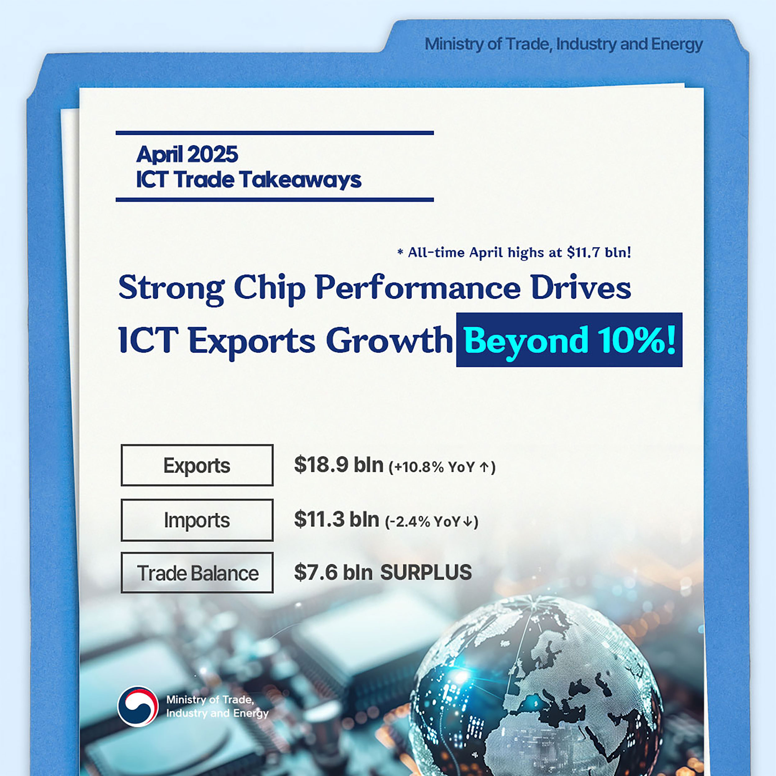 Korea's strong chip performance drives ICT exports growth!