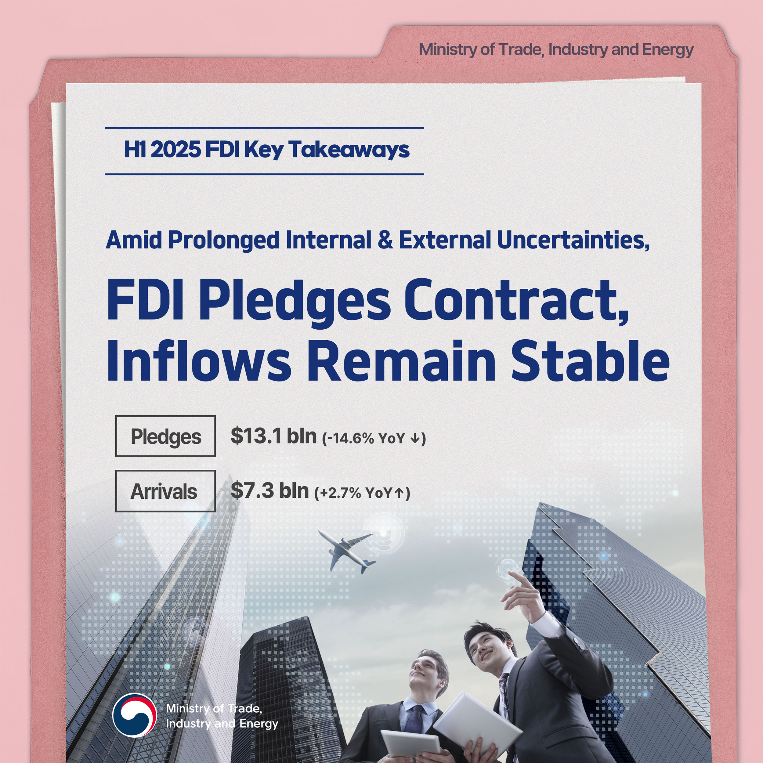 H1 FDI pledges contract, but inflows remain stable