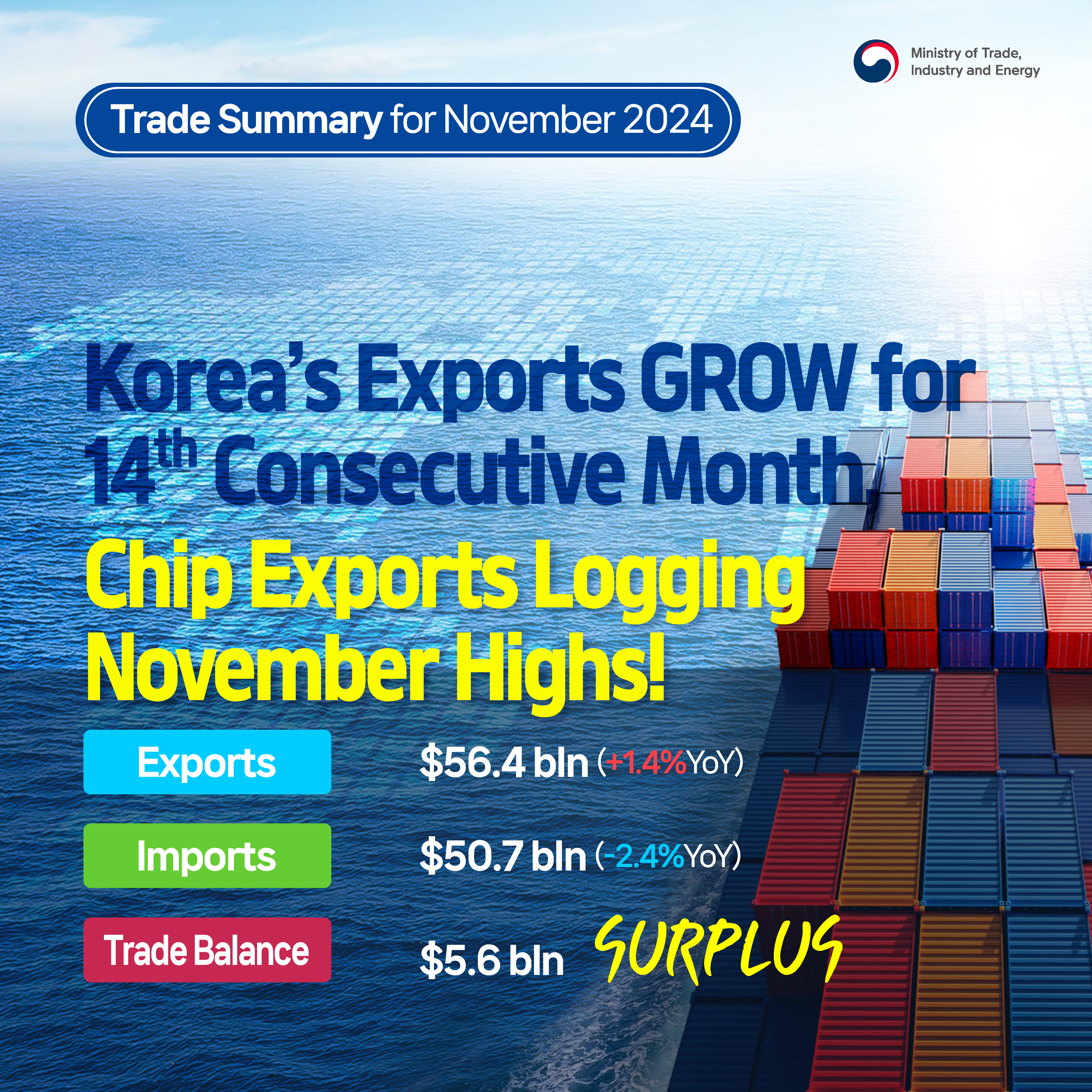 Korea’s exports grow for the 14th consecutive month