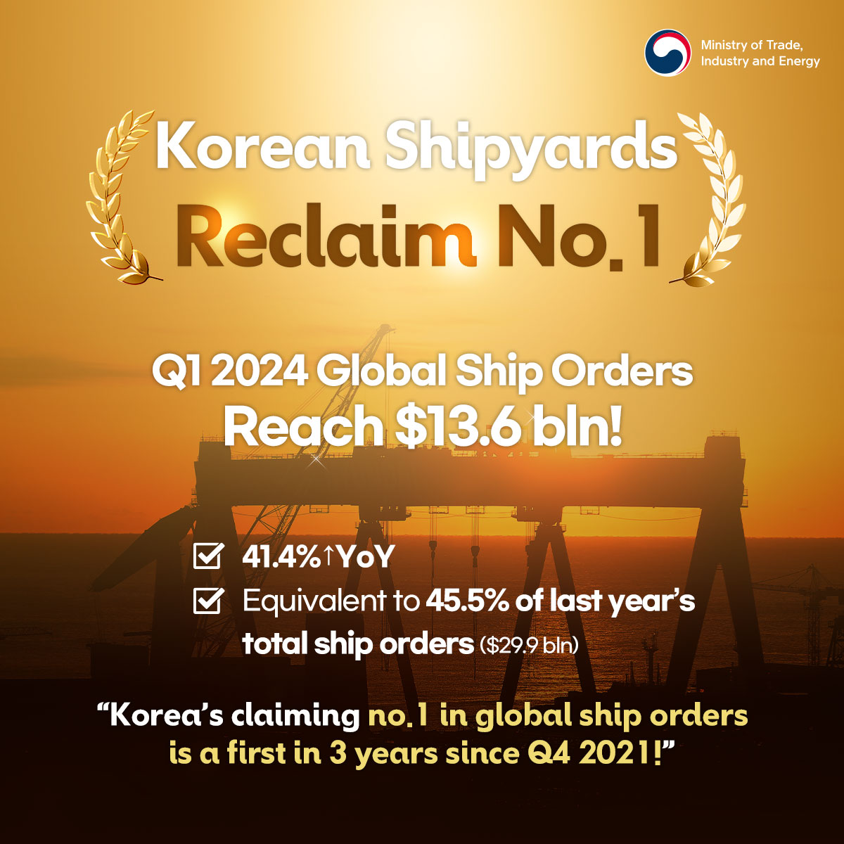 Korea reclaims no.1 in global shipbuilding orders