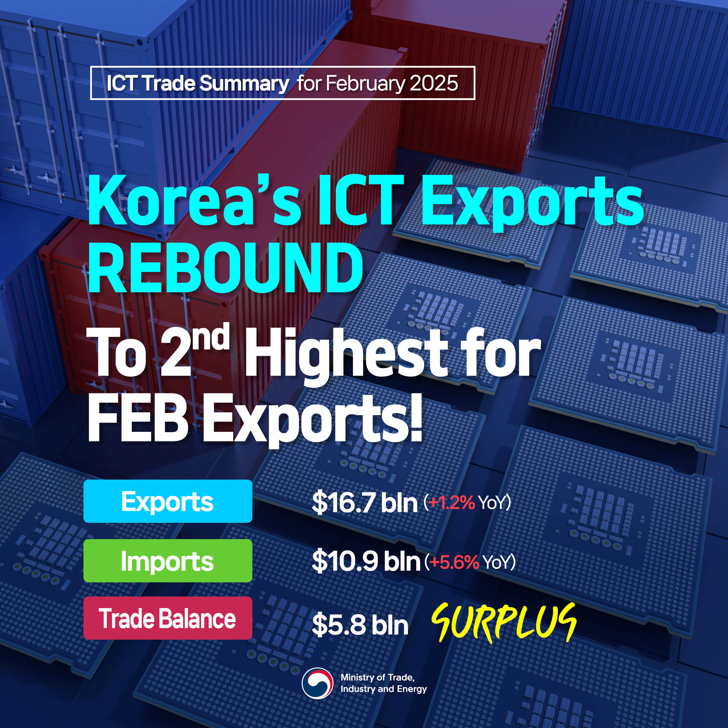 Korea’s ICT exports rebound in February