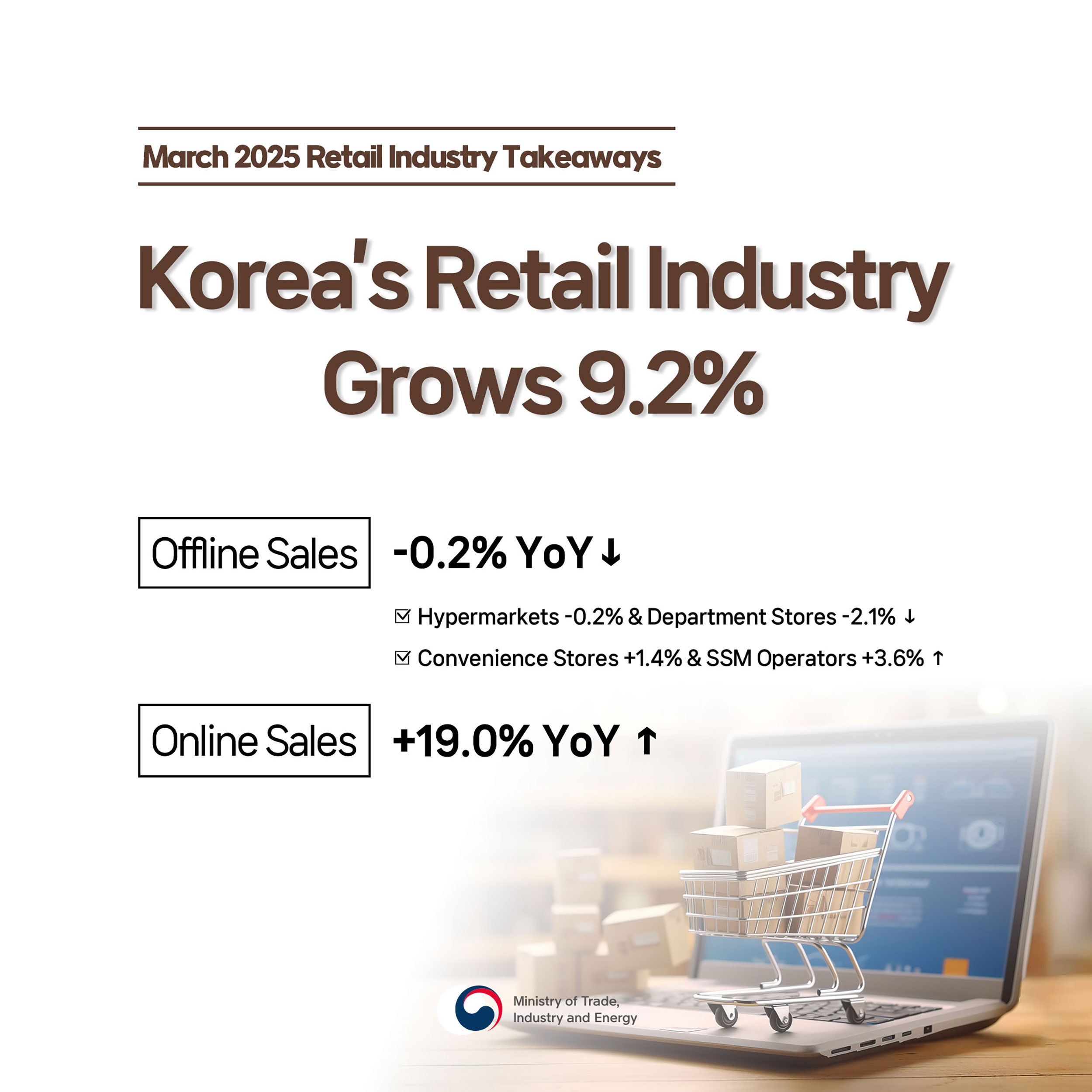 Korea’s retail industry grows 9.2% in March