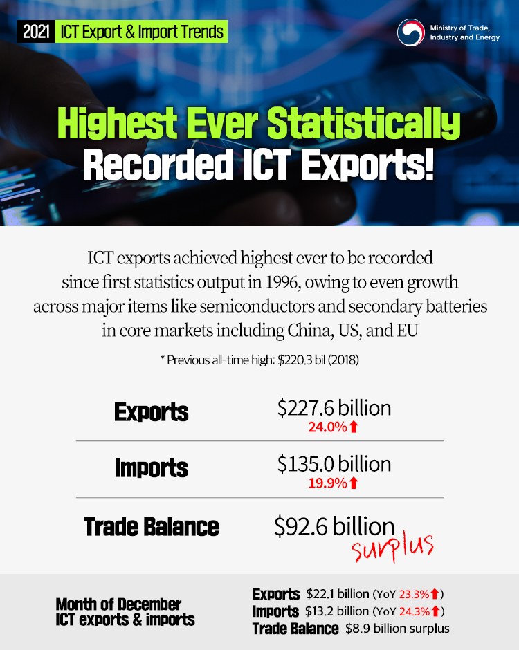Korea's ICT exports achieve all-time high in 2021!