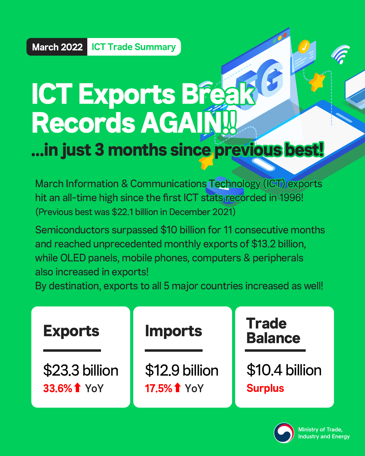 March ICT exports surpass all records again! Image 0