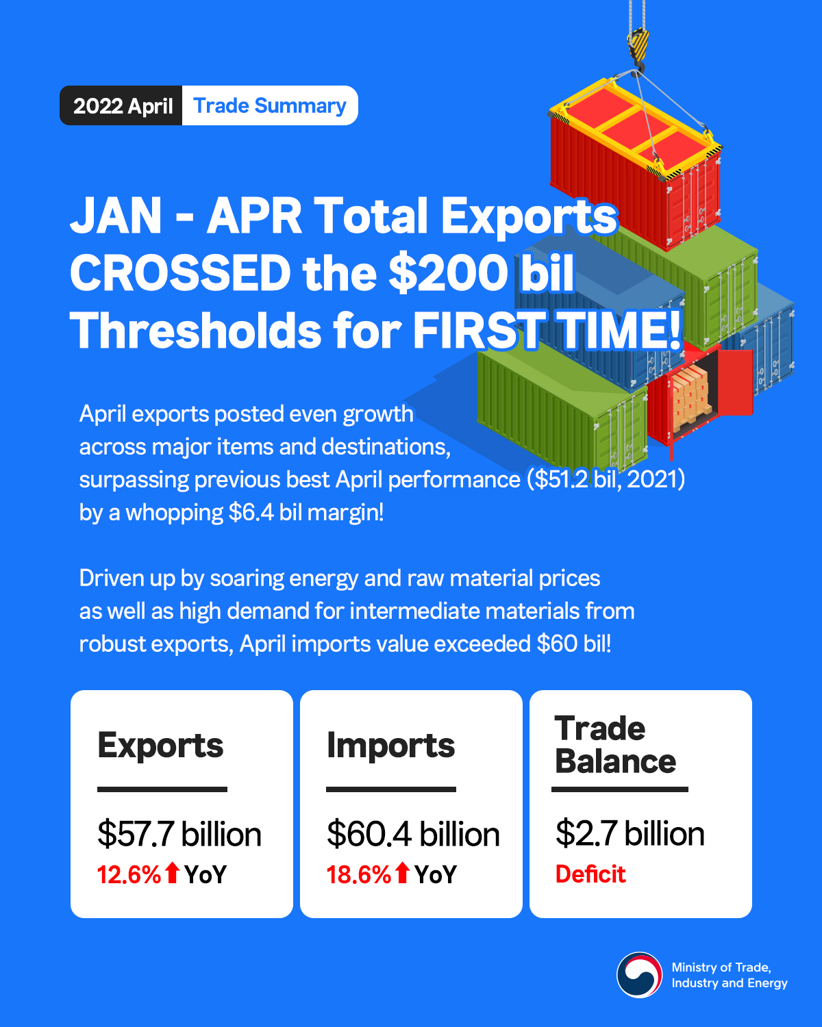 Korea's exports in Q1 2022 surpass $200 billion for first time!