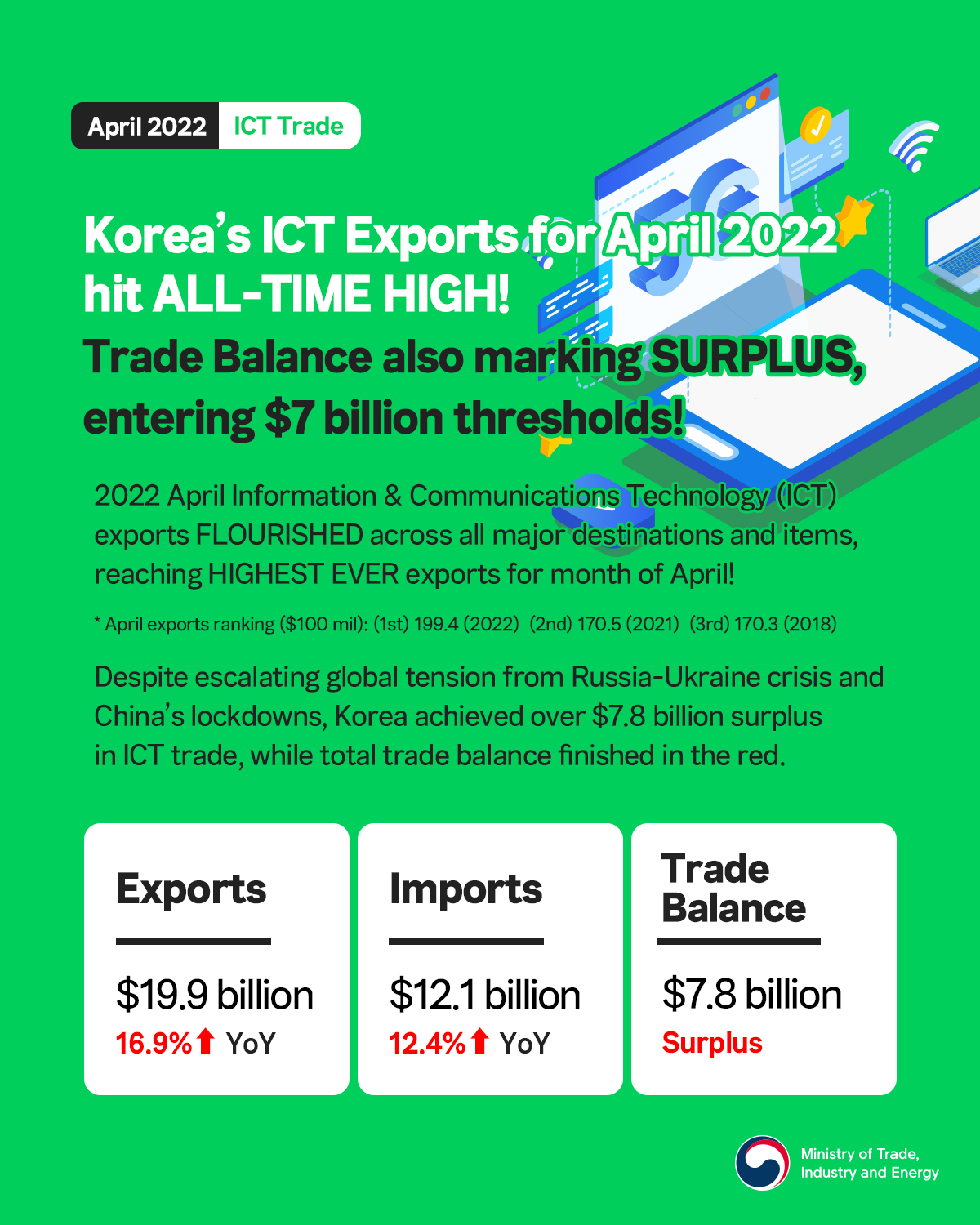 Korea’s ICT exports hit all-time high of $19.9 billion in April!