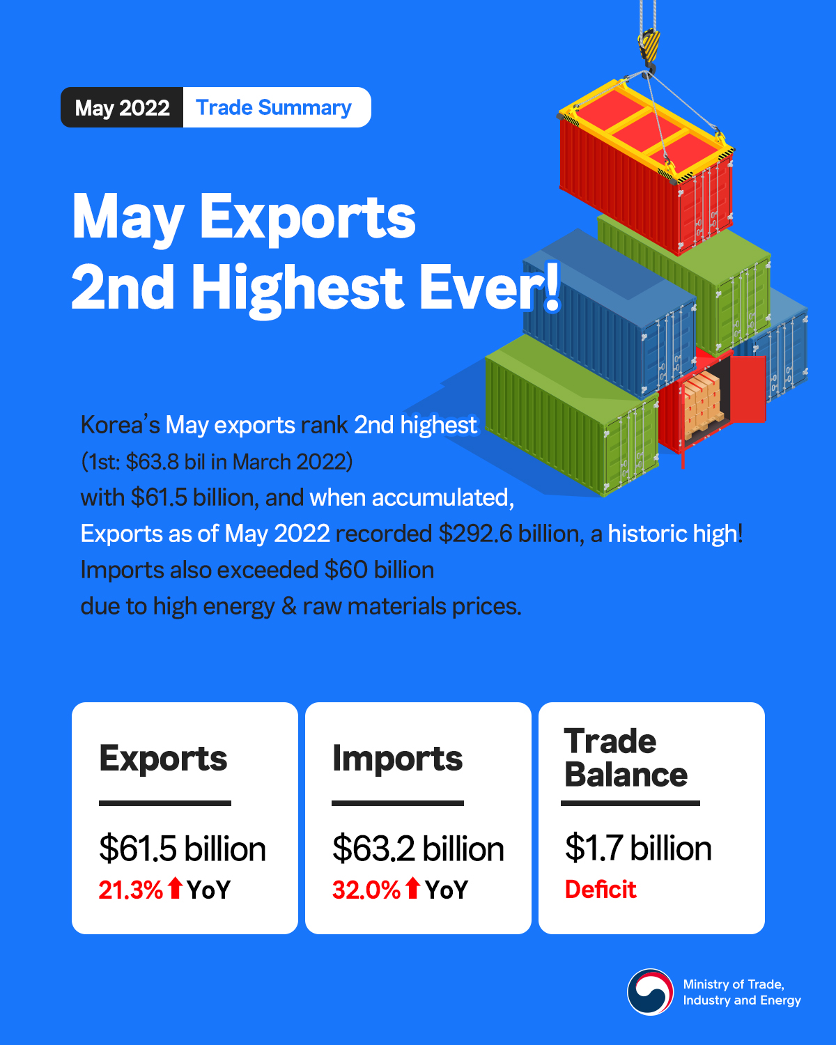 May exports record 2nd highest ever!
