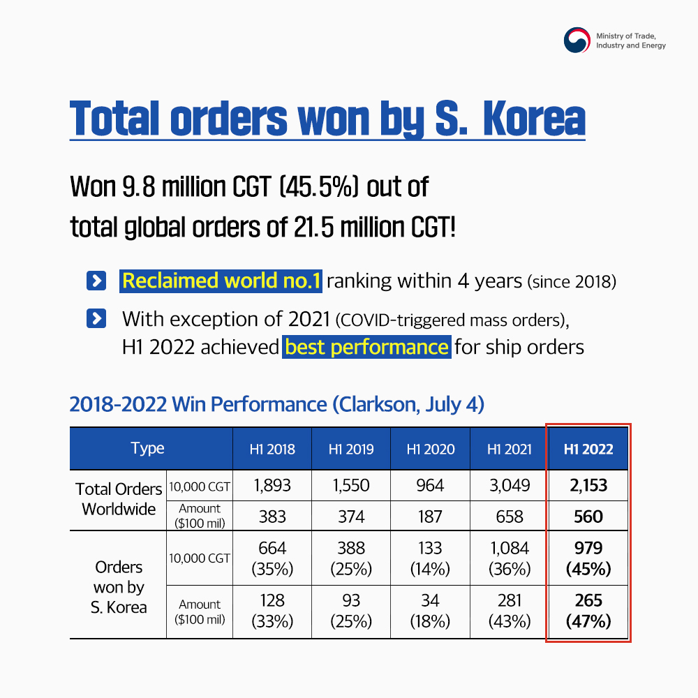 S. Korea reclaims no. 1 shipbuilder spot in 4 years! Image 2
