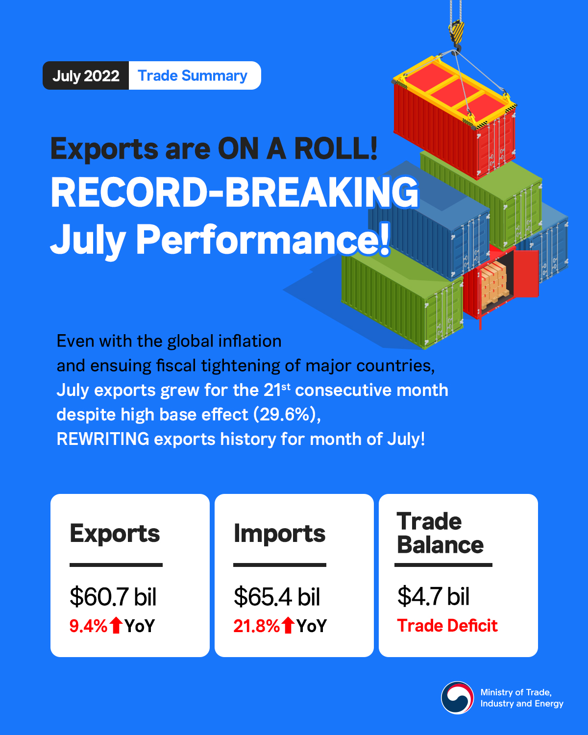 Korea's exports record historic July performance!