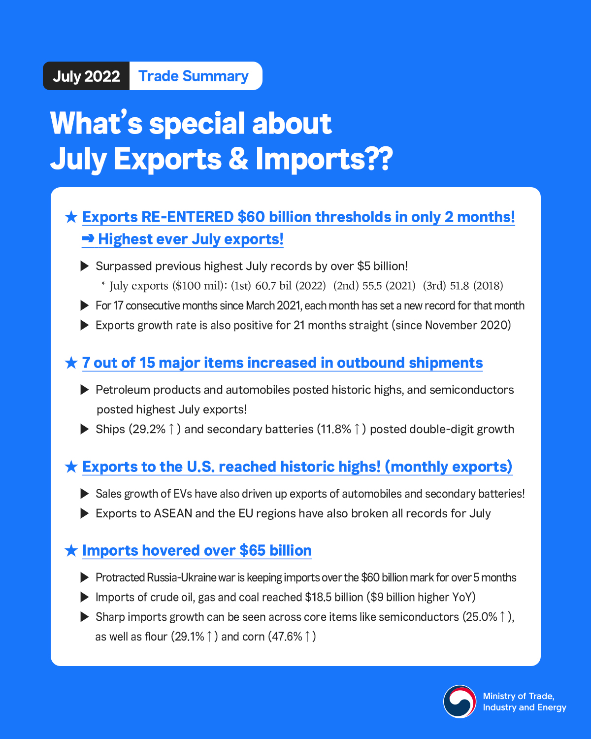 Korea's exports record historic July performance! Image 1