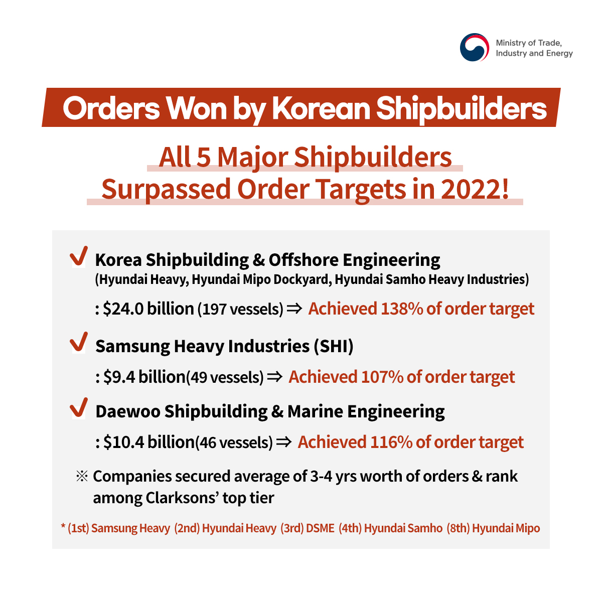 Korea's shipbuilders lead high value-added, eco-friendly market in 2022! Image 3