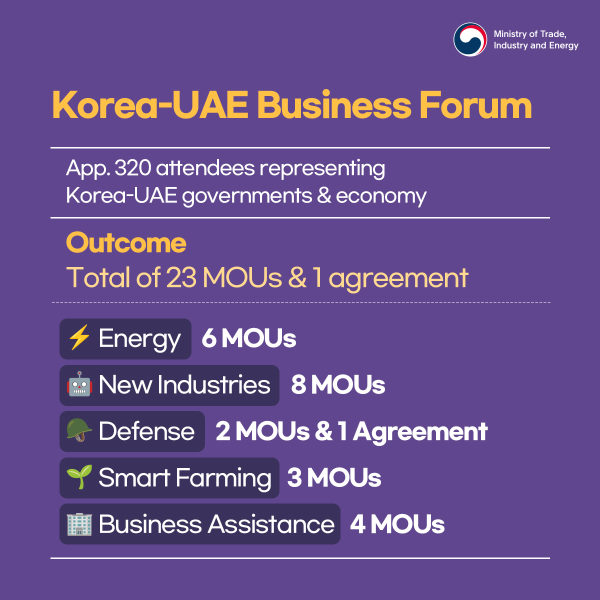 Korea and UAE expand business cooperation to new industries! Image 1