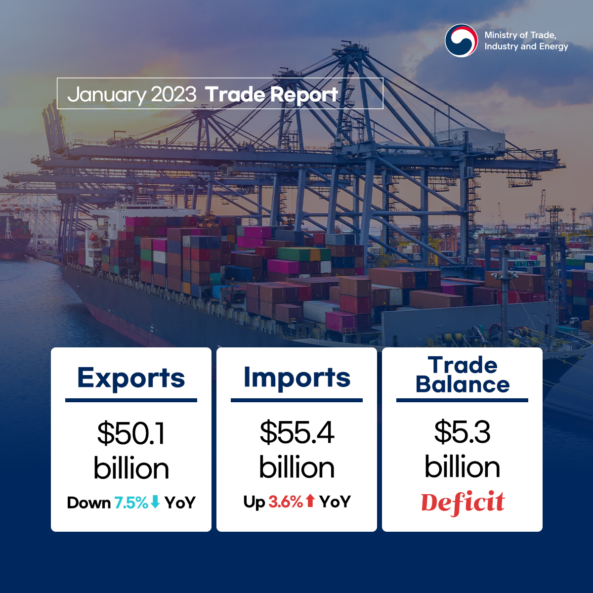 February trade deficit shrinks to half of January's! Image 2