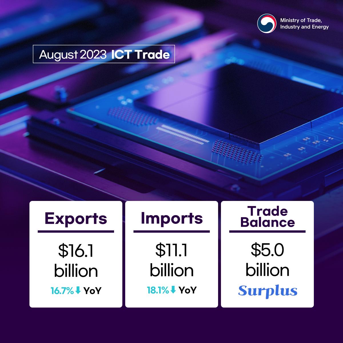 Korea's ICT exports decline rate slowing down! Image 2