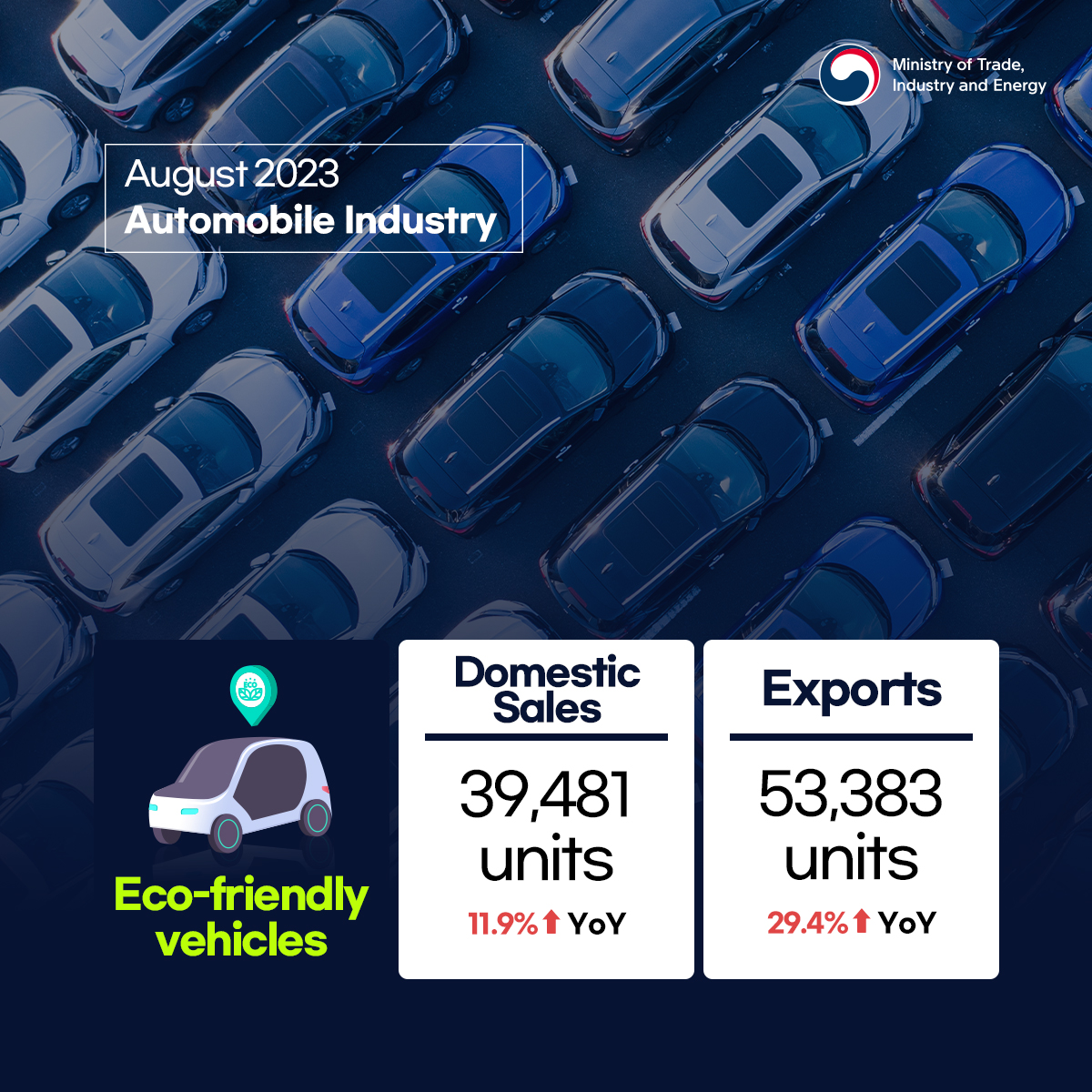 Korea's auto exports post double-digit growth for 14 months straight! Image 3