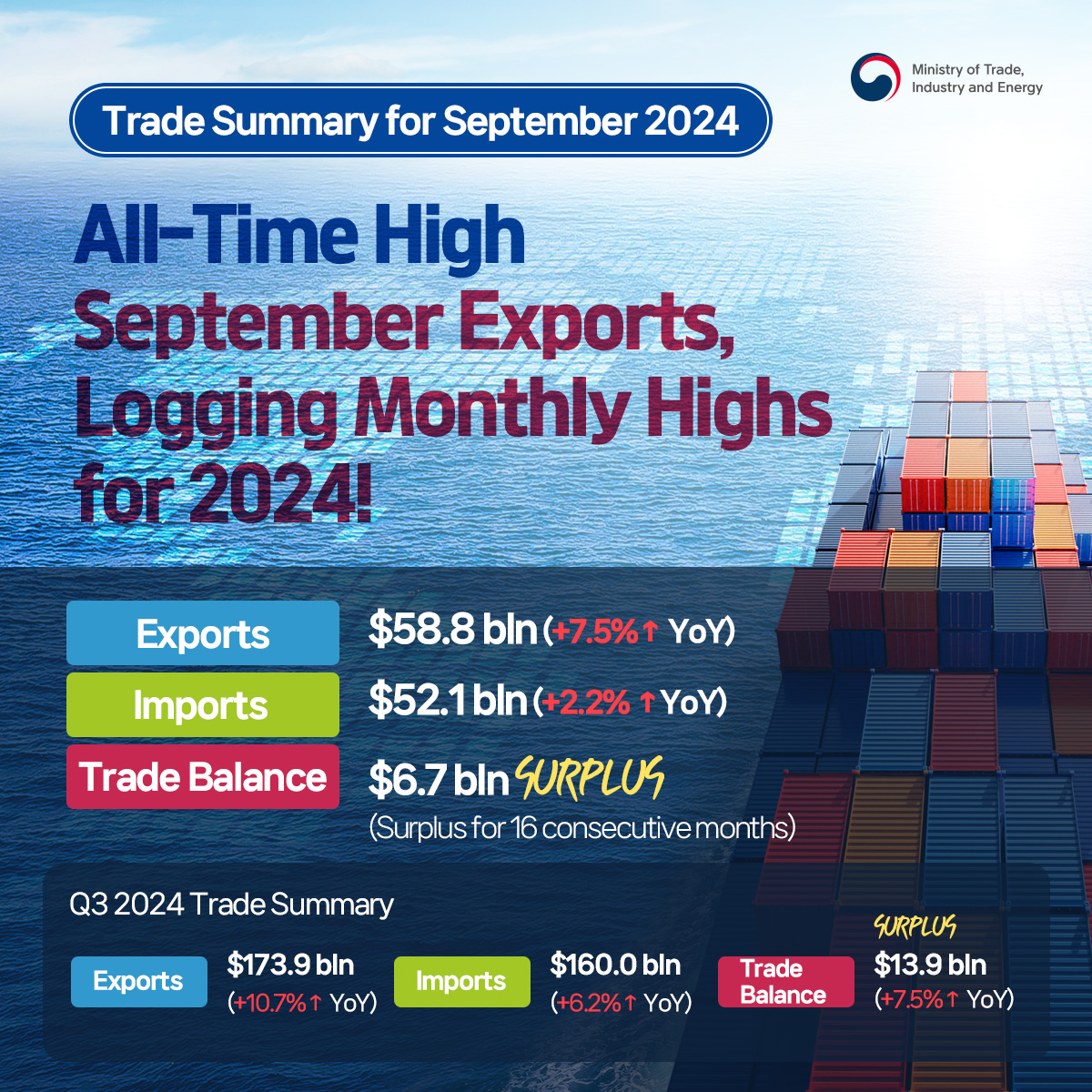 All-time high September exports, logging monthly highs for 2024!