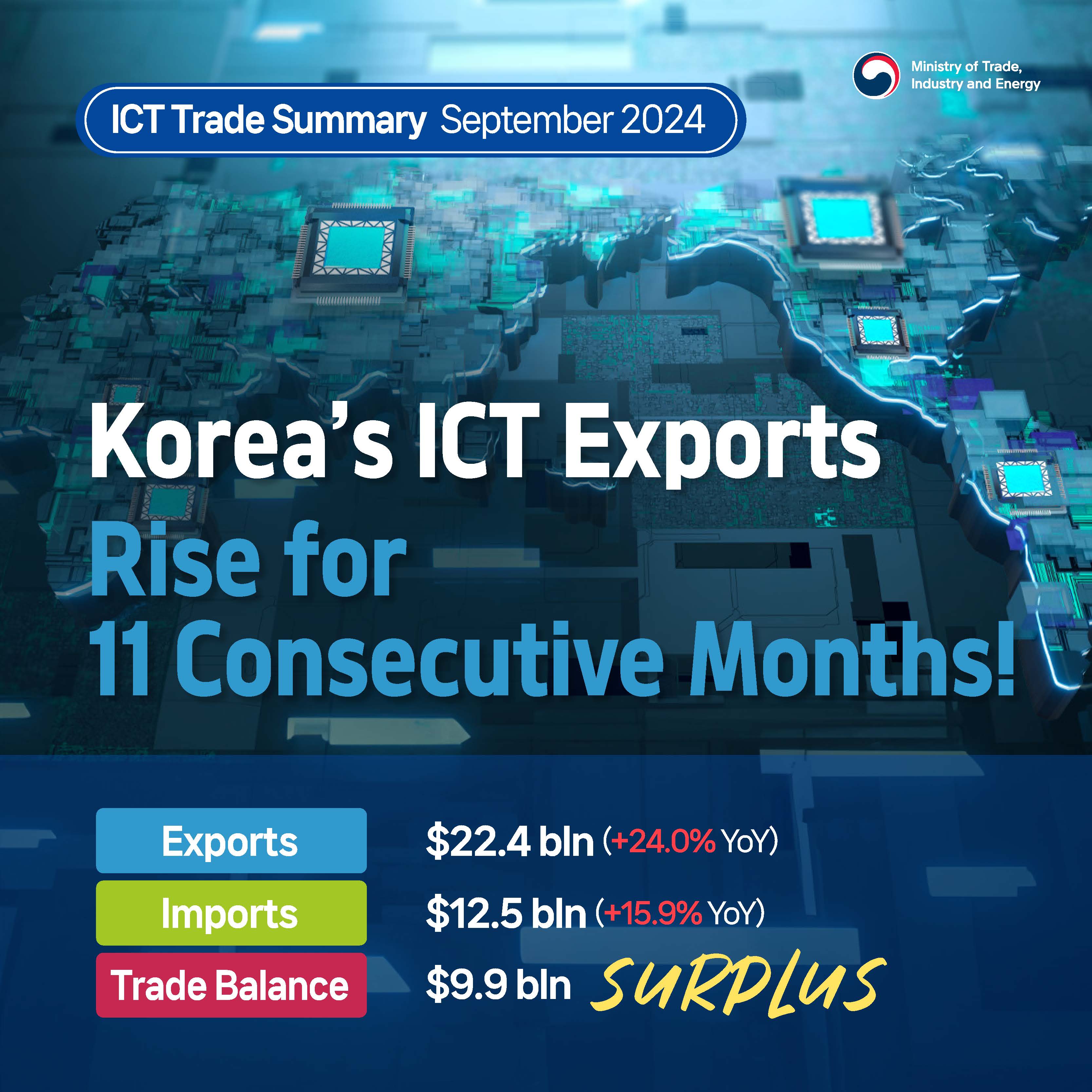 ICT exports advance for 11 months straight!