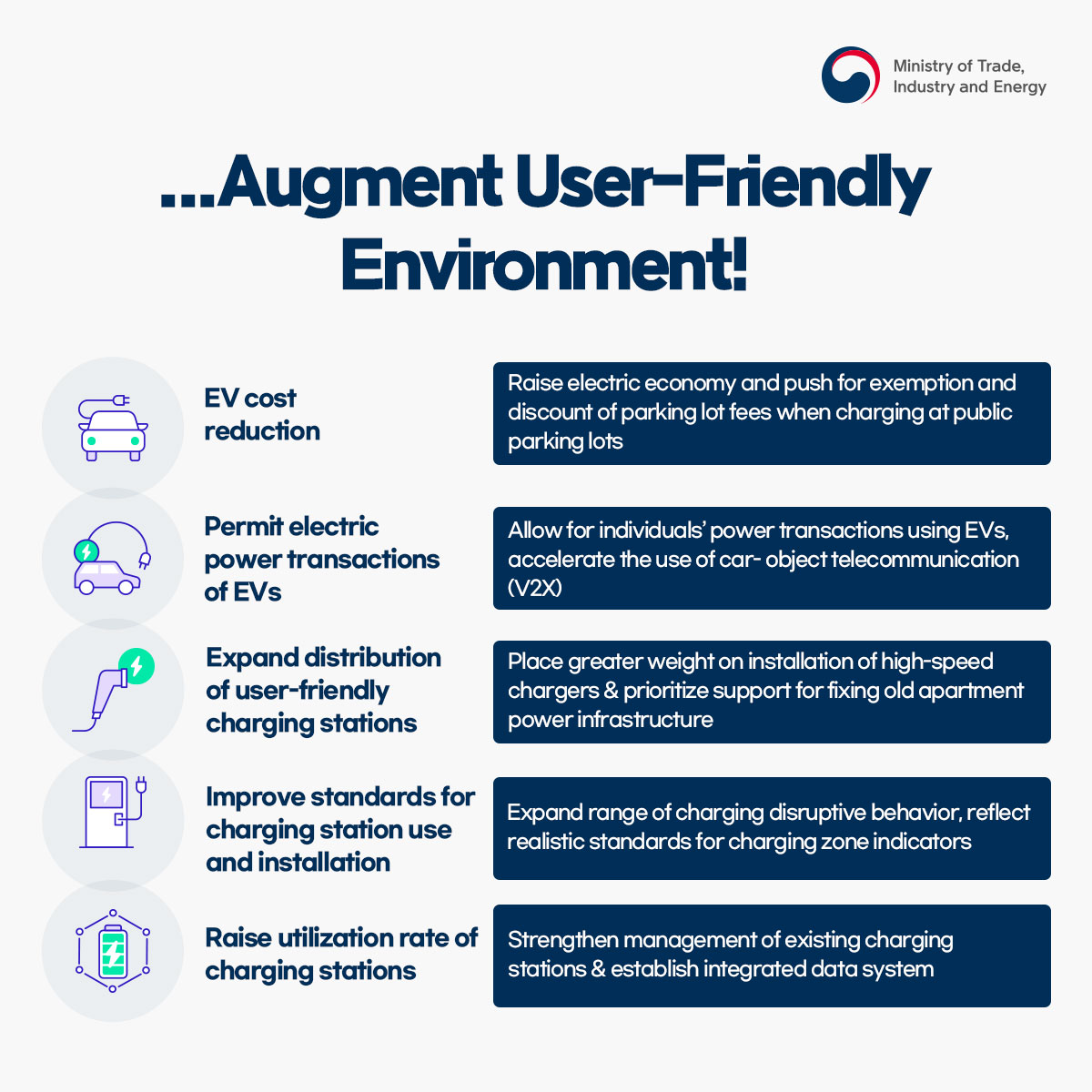 Ministry of Trade, Industry and Energy
...Augment User-Friendly Environment!
EV cost reduction
Raise electric economy and push for exemption and discount of parking lot fees when charging at public parking lots
Permit electric power transactions of EVs
Allow for individuals' power transactions using EVs, accelerate the use of car-object telecommunication (V2X)
Expand distribution of user-friendly charging stations
Place greater weight on installation of high-speed chargers & prioritize support for fixing old apartment power infrastructure
Improve standards for charging station use and installation
Expand range of charging disruptive behavior, reflect realistic standards for charging zone indicators
Raise utilization rate of charging stations
Strengthen management of existing charging stations & establish integrated data system