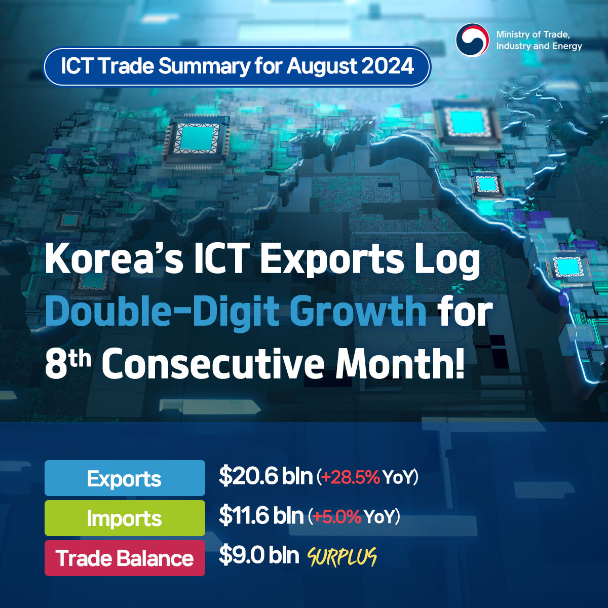 ICT 수출, 8개월 연속 두 자릿수 증가!1