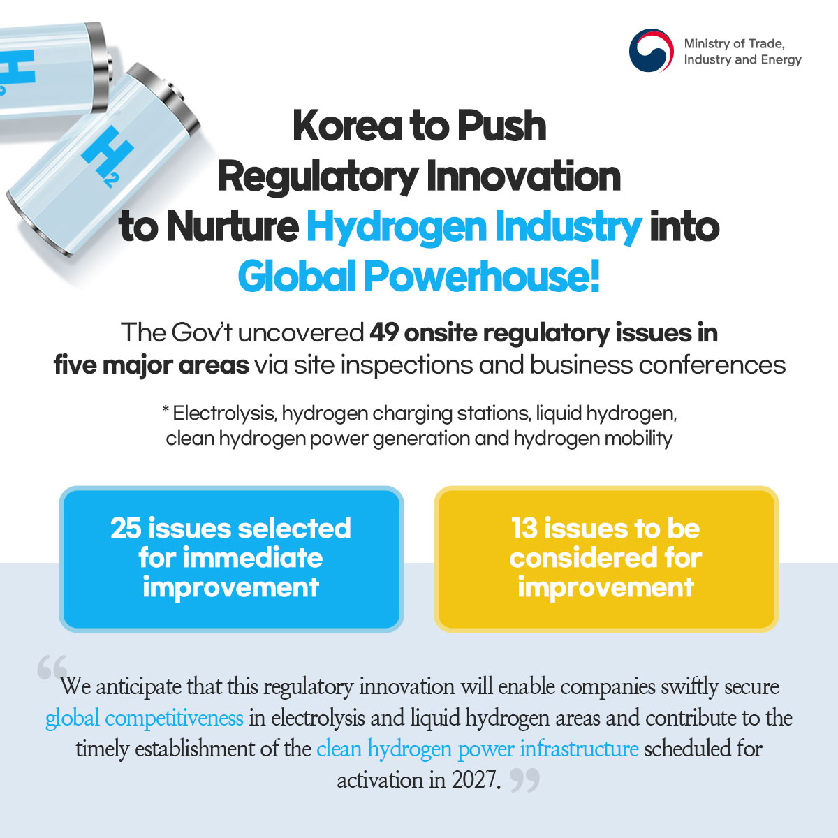 Korea to Push Regulatory Innovation to Nurture Hydrogen Industry into Global Powerhouse!!
The Gov't uncovered 49 onsite regulatory issues in five major areas via site inspections and business conferences
* Electrolysis, hydrogen charging stations, liquid hydrogen, clean hydrogen power generation and hydrogen mobility
25 issues selected for immediate improvement
13 issues to be considered for improvement
We anticipate that this regulatory innovation will enable companies swiftly secure global competitiveness in electrolysis and liquid hydrogen areas and contribute to the timely establishment of the clean hydrogen power infrastructure scheduled for activation in 2027.