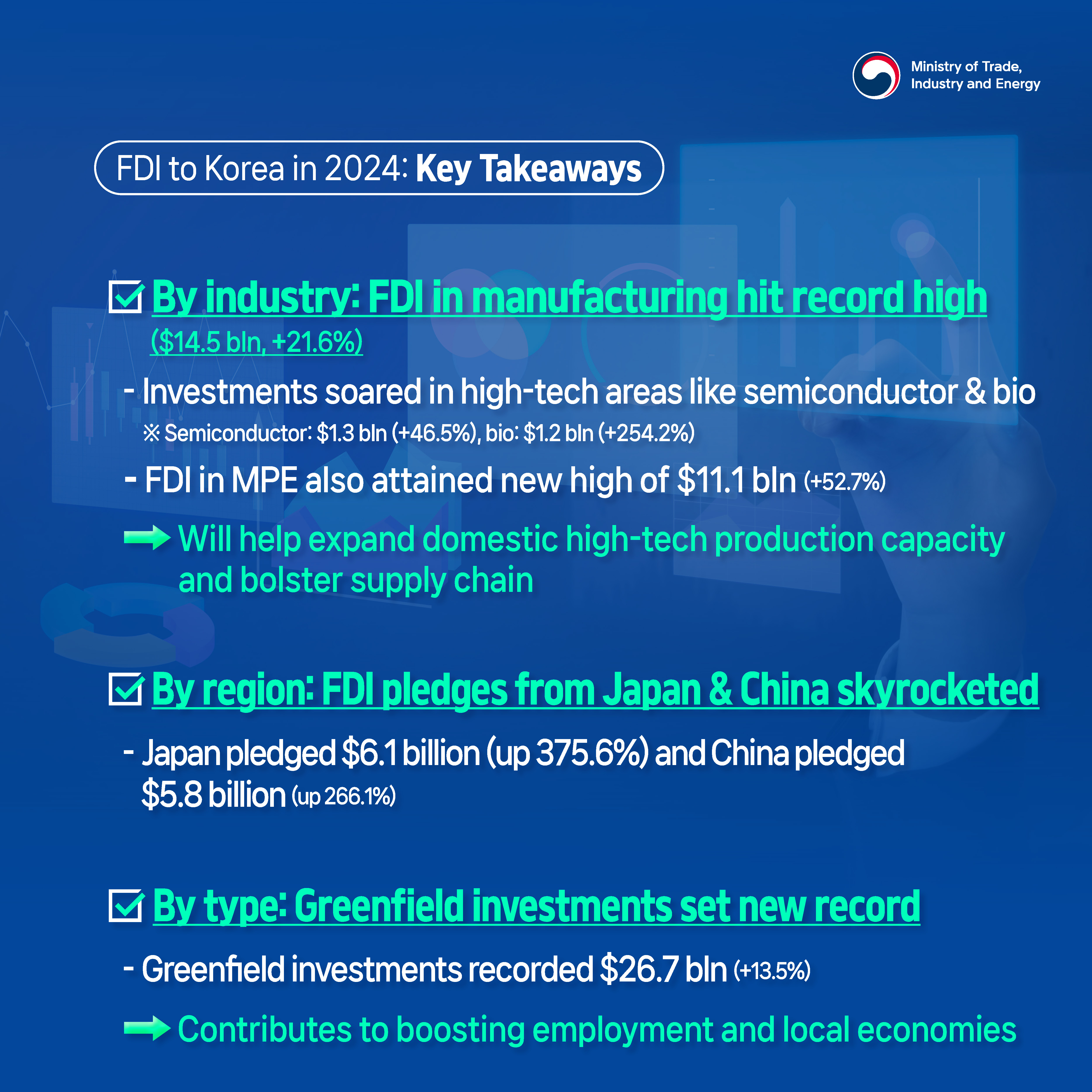 MOTIE
FDI to Korea in 2024: Key Takeaways
√ By industry: FDI in manufacturing hit record high ($14.5 bln, +21.6%)
-	Investments soared in high-tech areas like semiconductor & bio 
※	Semiconductor: $1.3 bln (+46.5%), bio: $1.2 bln (+254.2%)
-	FDI in MPE also attained new high of $11.1 bln (+52.7%)
->	Will help expand domestic high-tech production capacity and bolster supply chain
√ By region: FDI pledges from Japan & China skyrocketed
-	Japan pledged $6.1 billion (up 375.6%) and China pledged $5.8 billion (up 266.1%) 
√ By type: Greenfield investments set new record
-	Greenfield investments recorded $26.7 bln (+13.5%) 
-> Contributes to boosting employment and local economies
