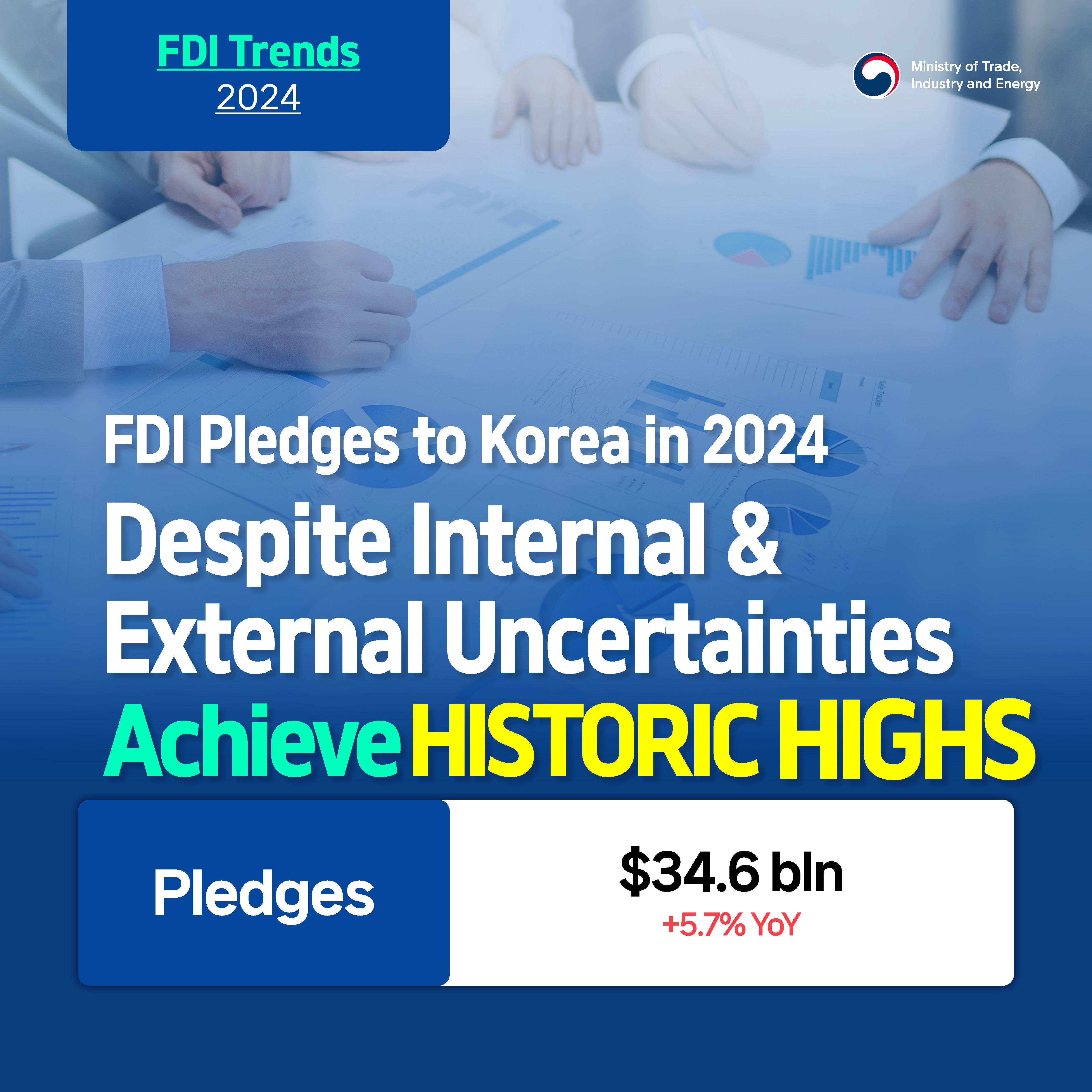 MOTIE
FDI Trends 2024                                                  
FDI Pledges to Korea in 2024
Achieve HISTORIC HIGHS
Despite Internal & External Uncertainties
Pledges	$34.6 bln  +5.7% YoY