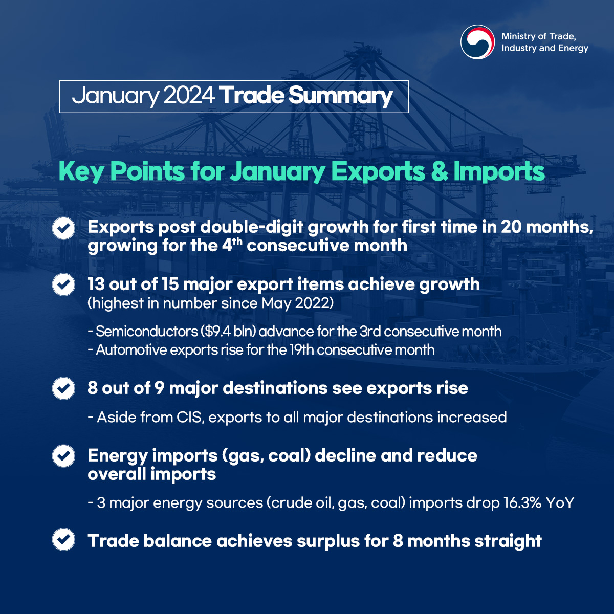 Ministry of Trade, Industry and Energy
January 2024 Trade Summary
Key Points for January Exports & Imports
Exports post double-digit growth for first time in 20 months, growing for the 4th consecutive month
13 out of 15 major export items achieve growth (highest in number since May 2022)
- Semiconductors ($9.4 bln) advance for the 3rd consecutive month
- Automotive exports rise for the 19th consecutive month
8 out of 9 major destinations see exports rise
- Aside from CIS, exports to all major destinations increased
Energy imports (gas, coal) decline and reduce overall imports
- 3 major energy sources (crude oil, gas, coal) imports drop 16.3% YoY
Trade balance achieves surplus for 8 months straight
