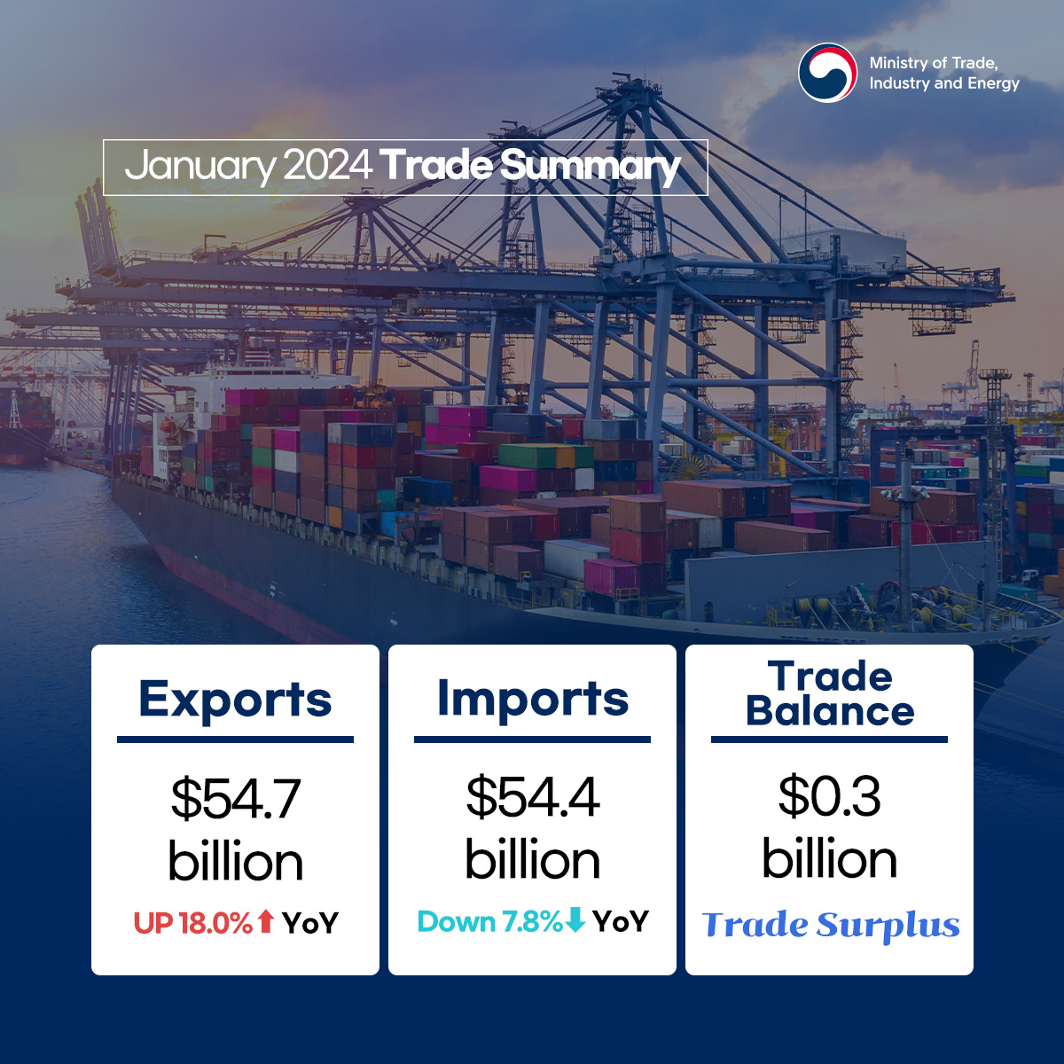 Ministry of Trade, Industry and Energy
January 2024 Trade Summary
Exports, $54.7 billion, UP 18.0% YoY
Imports, $54.4 billion, Down 7.8% YoY
Trade Balance, $0.3 billion, Trade Surplus
