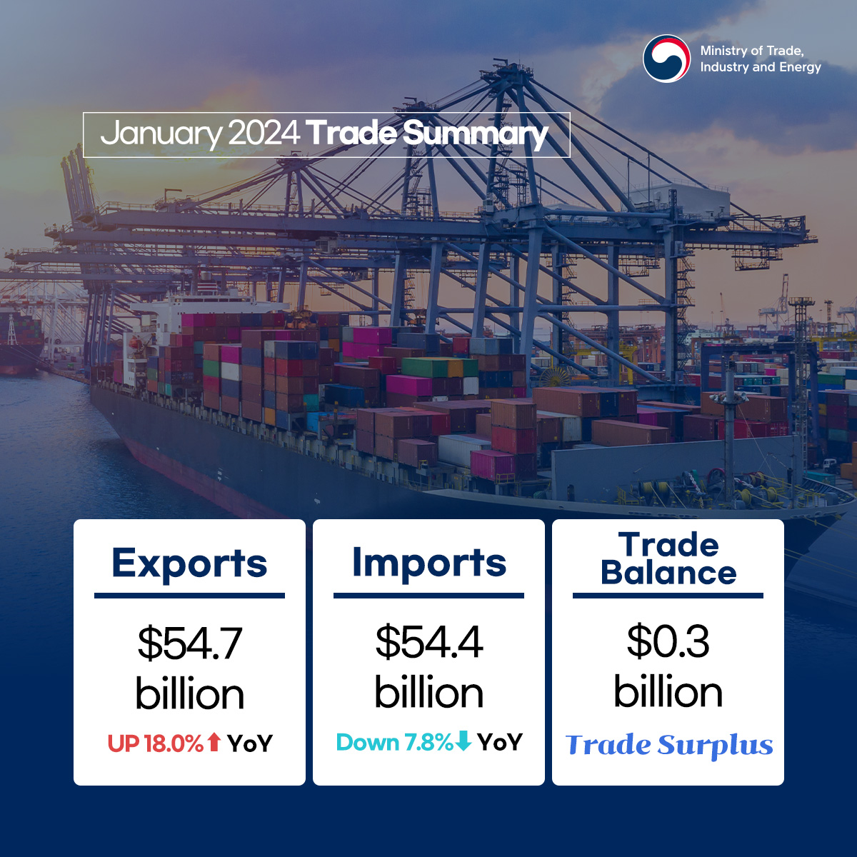 Ministry of Trade, Industry and Energy
January 2024 Trade Summary
Exports, $54.7 billion, UP 18.0% YoY
Imports, $54.4 billion, Down 7.8% YoY
Trade Balance, $0.3 billion, Trade Surplus