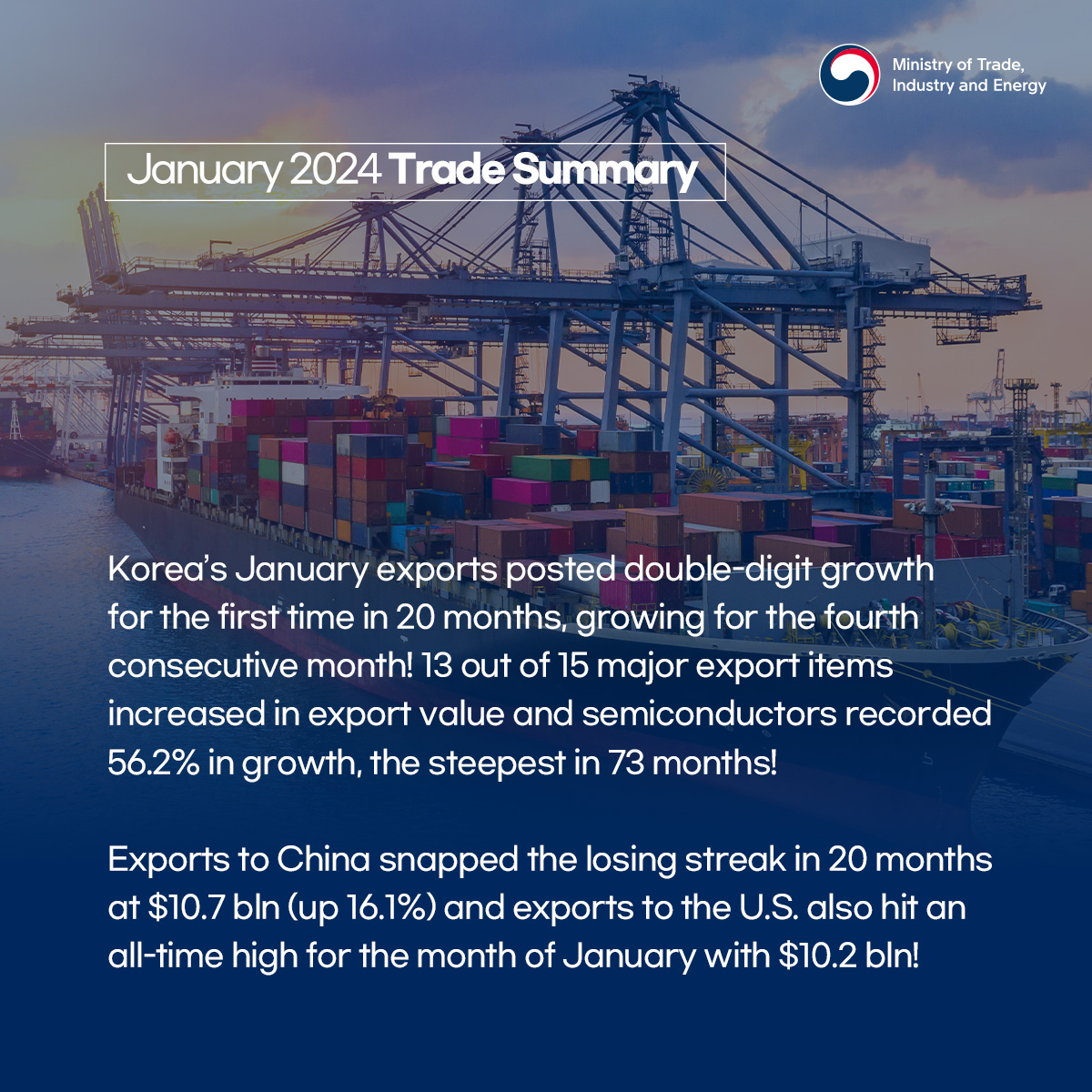 Ministry of Trade, Industry and Energy
January 2024 Trade Summary
Korea's January exports posted double-digit growth for the first time in 20 months, growing for the fourth consecutive month! 13 out of 15 major export items increased in export value and semiconductors recorded 56.2% in growth, the steepest in 73 months!
Exports to China snapped the losing streak in 20 months at $10.7 bln (up 16.1%) and exports to the U.S. also hit an all-time high for the month of January with $10.2 bln!