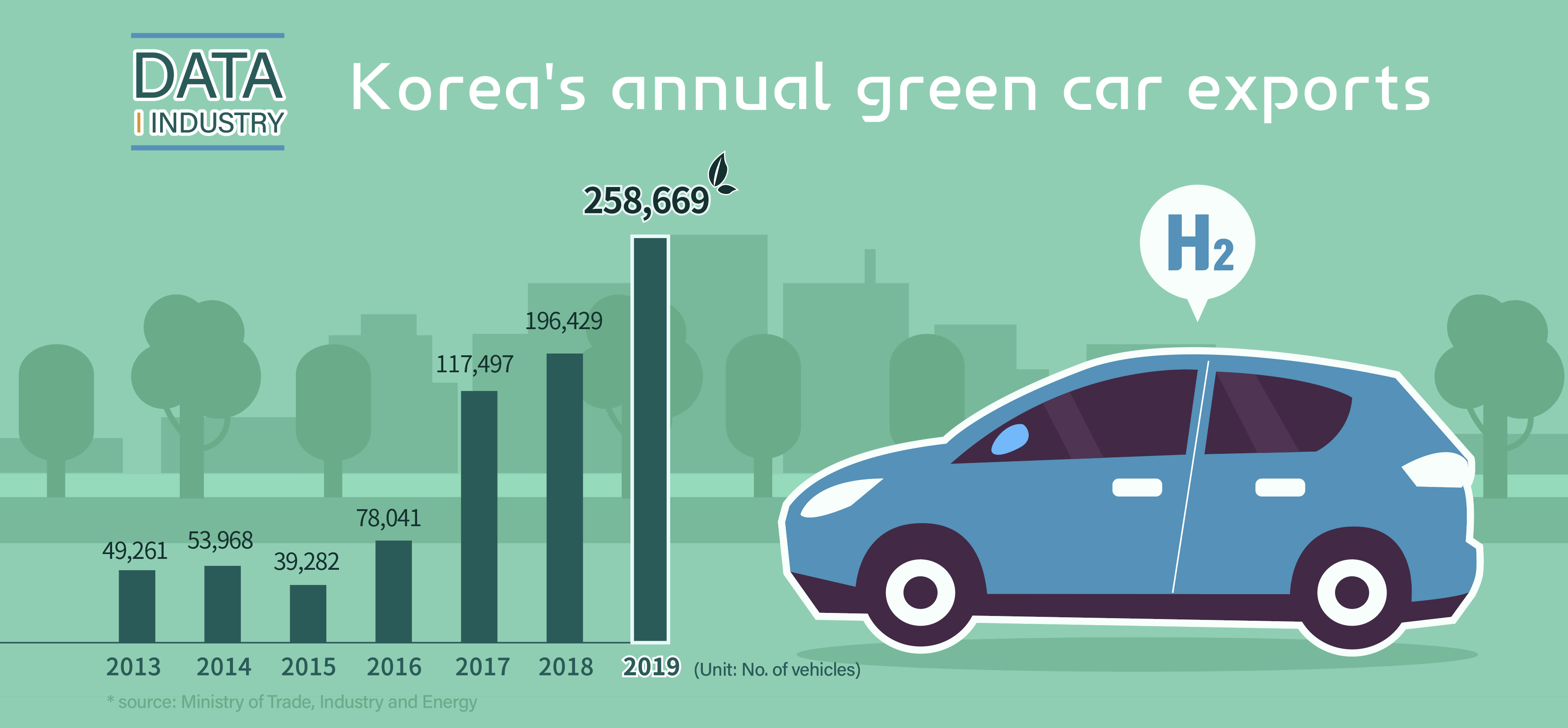 Korea’s green car exports hit record high in 2019 Image 0