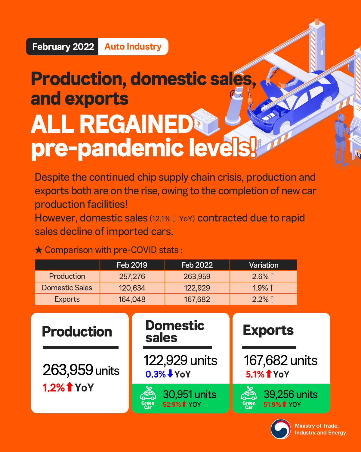 Korea's February automobile exports regain pre-pandemic levels! Image 0