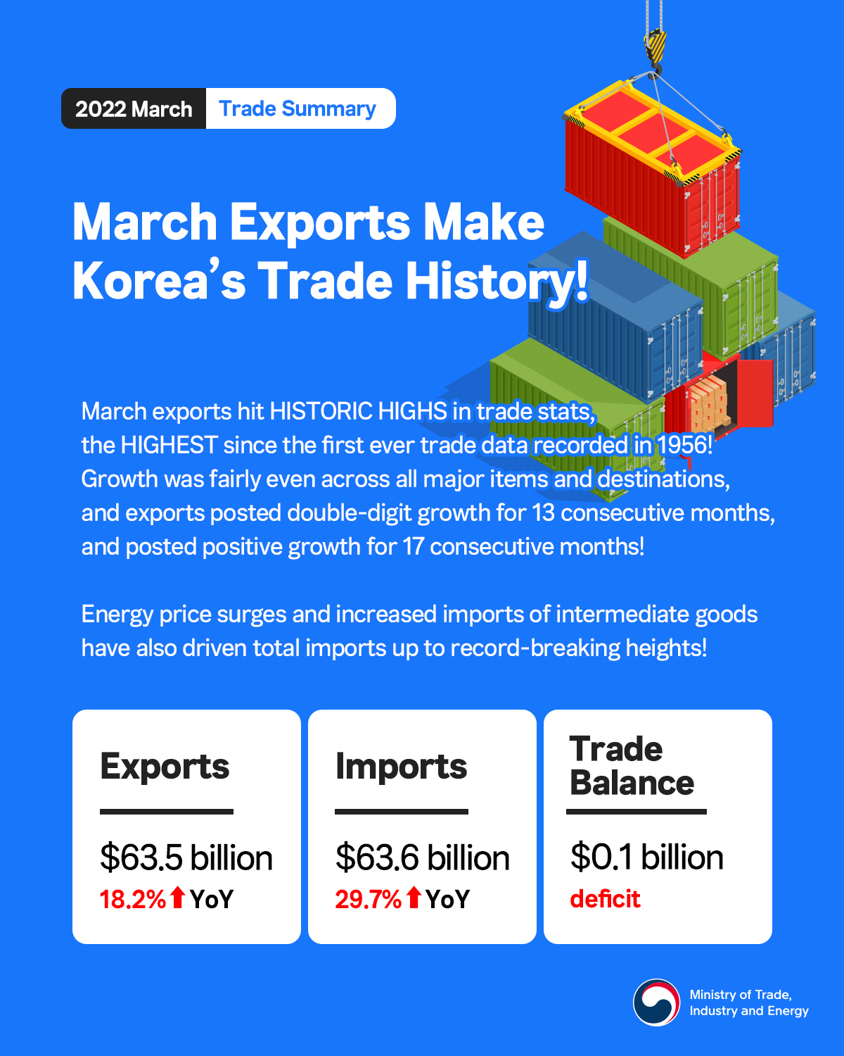 March exports make Korea's trade history! Image 0