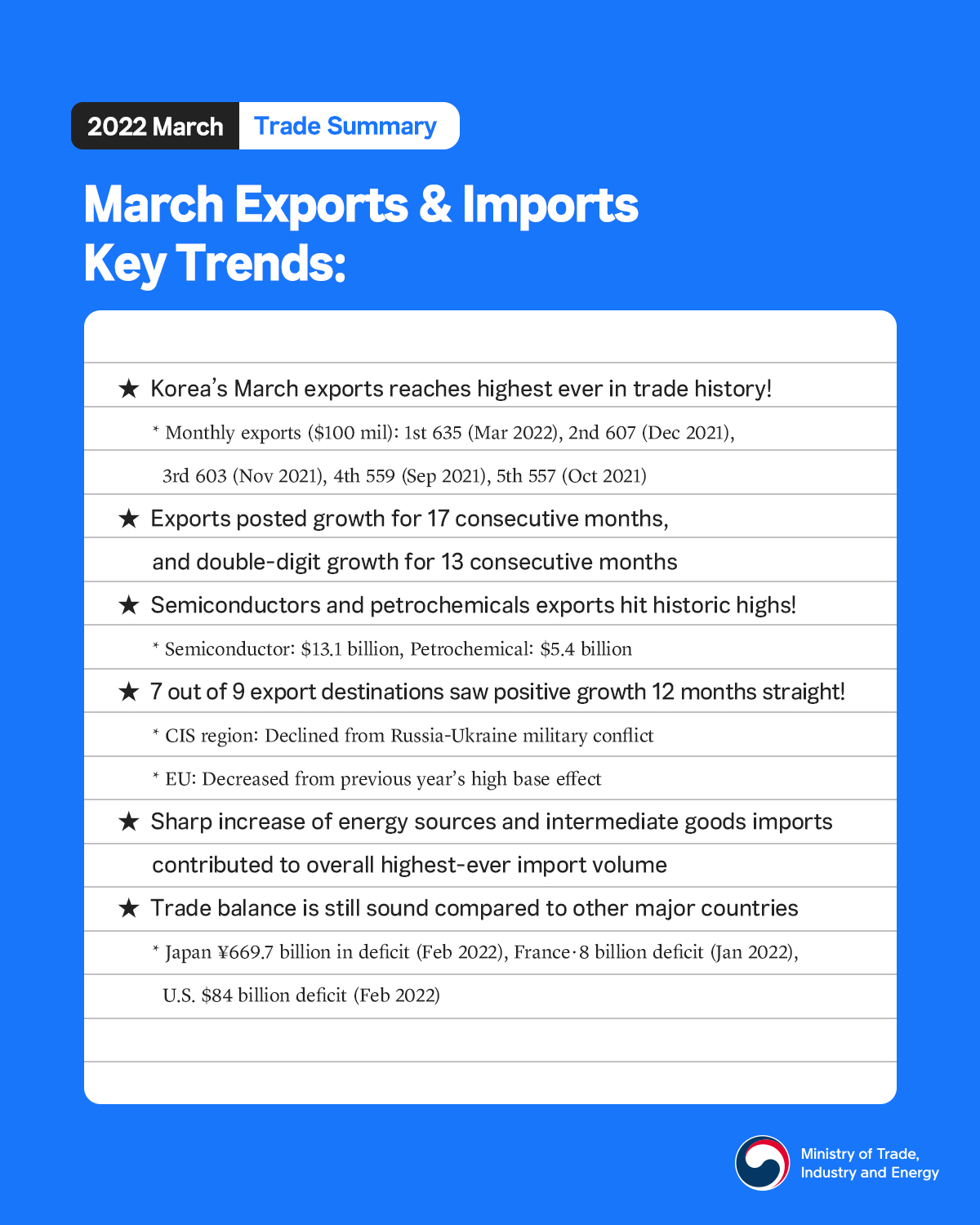 March exports make Korea's trade history! Image 1