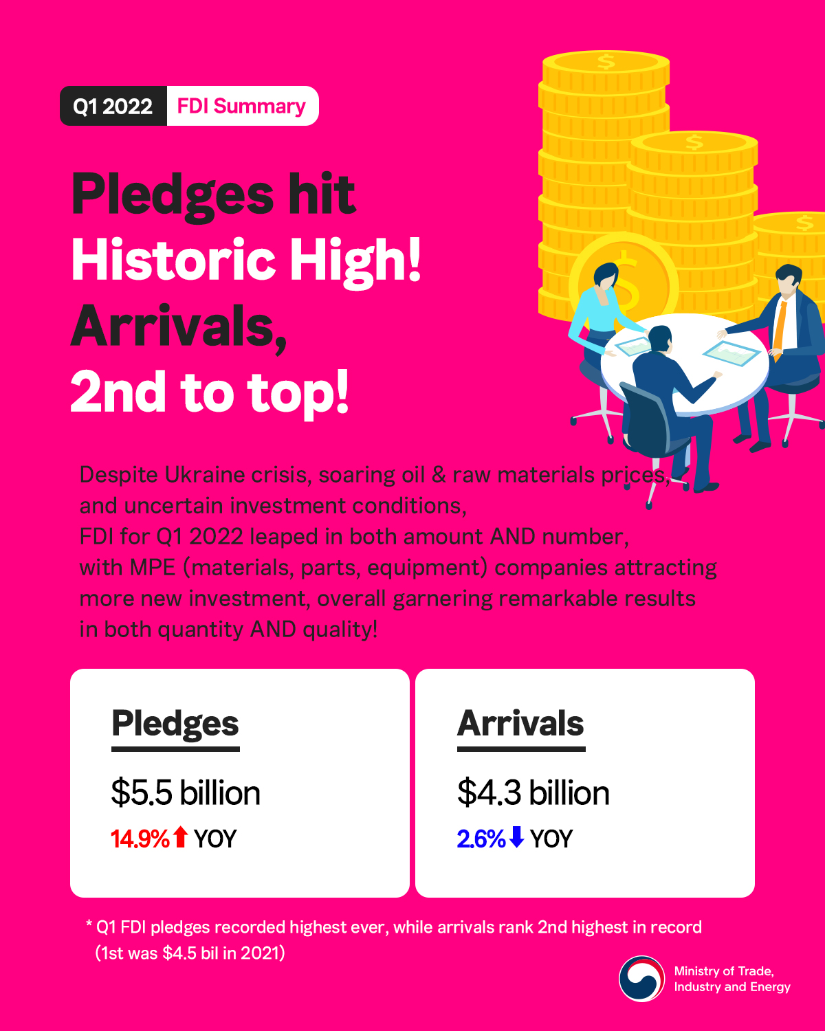 Q1 2022 FDI pledges hit historic high! Image 0