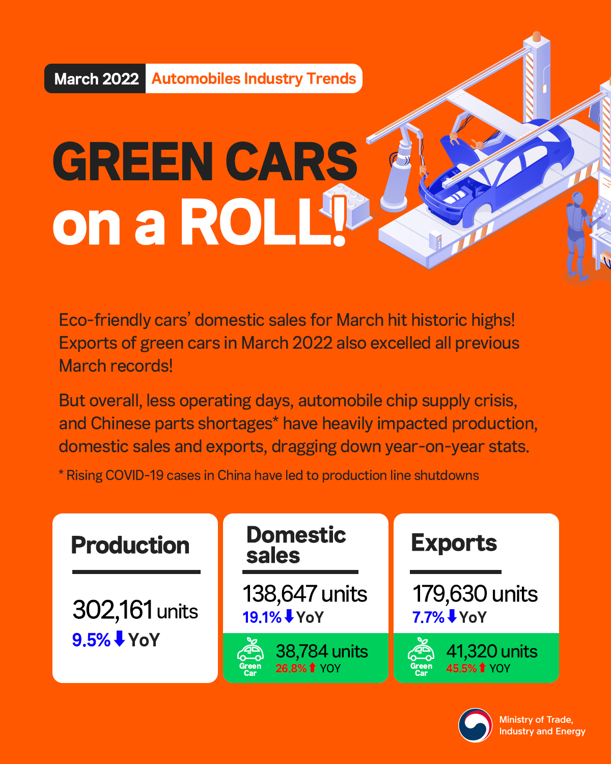Korea's green cars exports are on a roll! Image 0