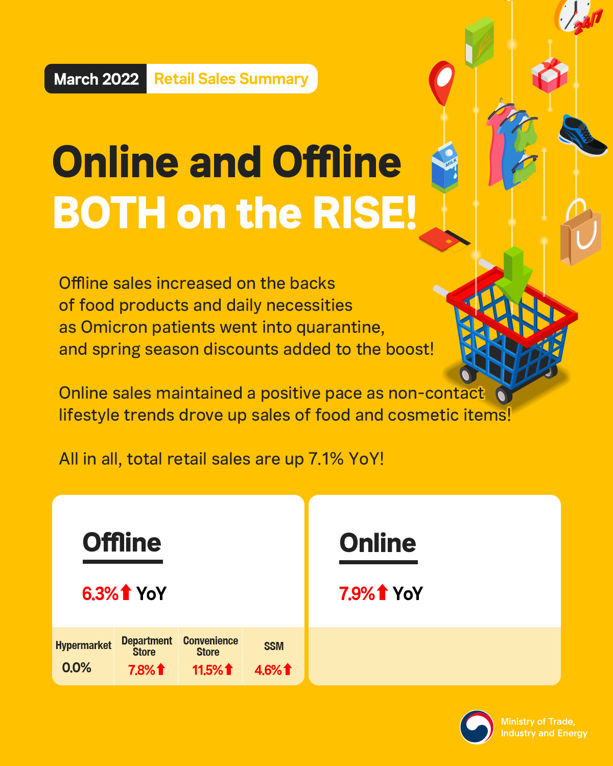 March retail sales rise for both online and offline! Image 0