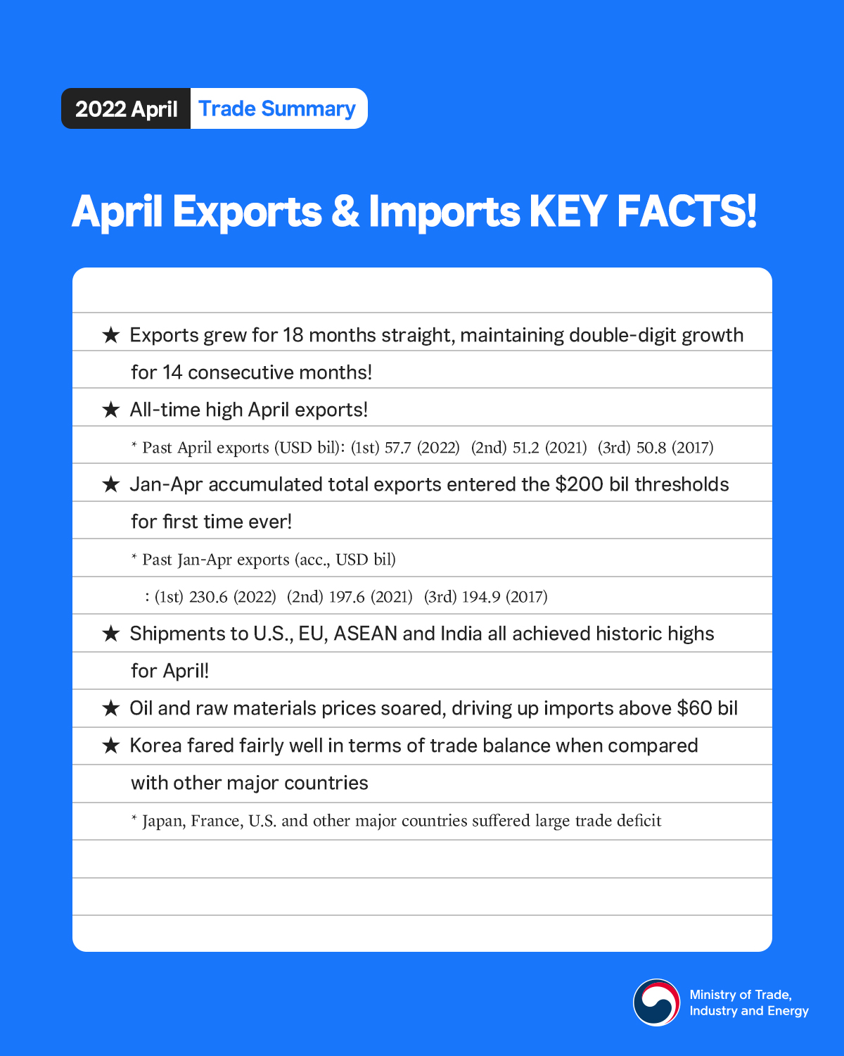 Korea's exports in Q1 2022 surpass $200 billion for first time! Image 1