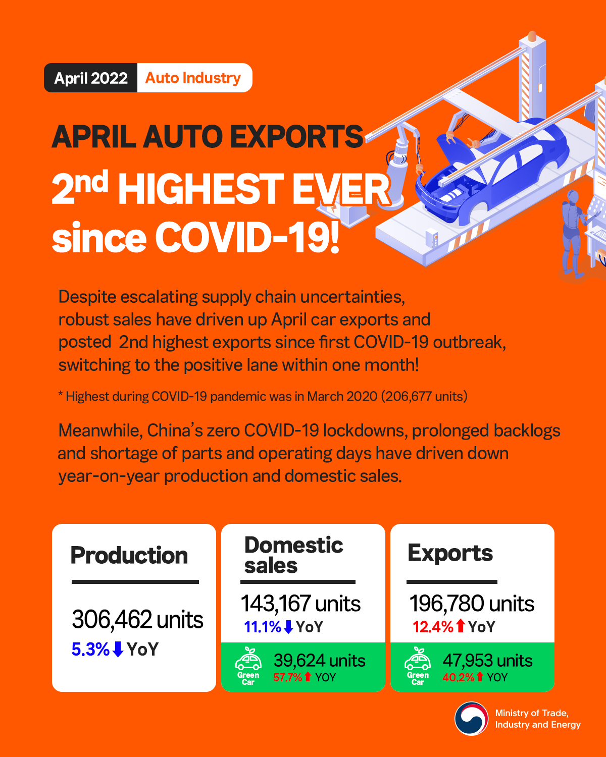 Korea's automobile exports reach 2nd all-time high since pandemic! Image 0