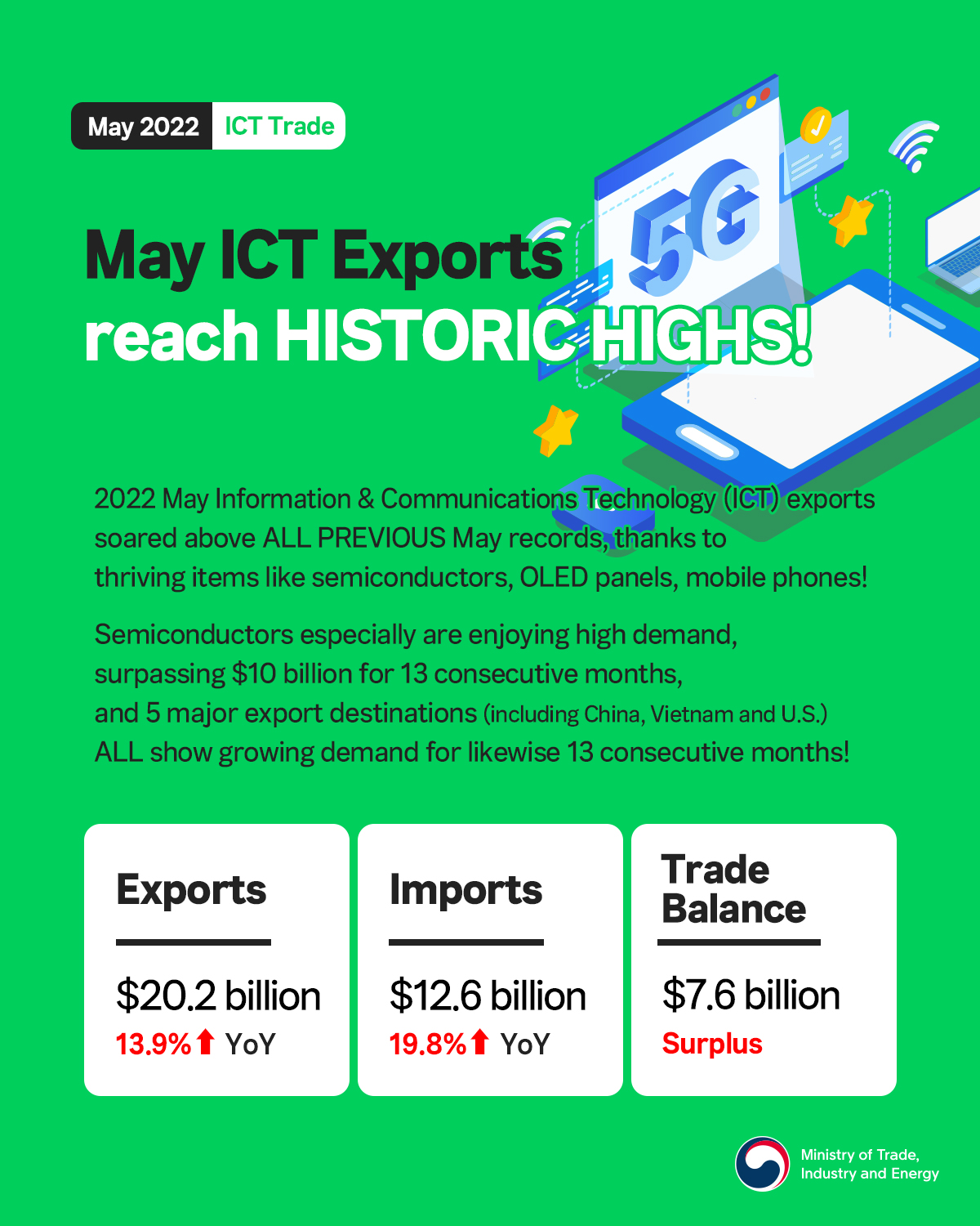 Korea's ICT exports achieve record highs for May!
