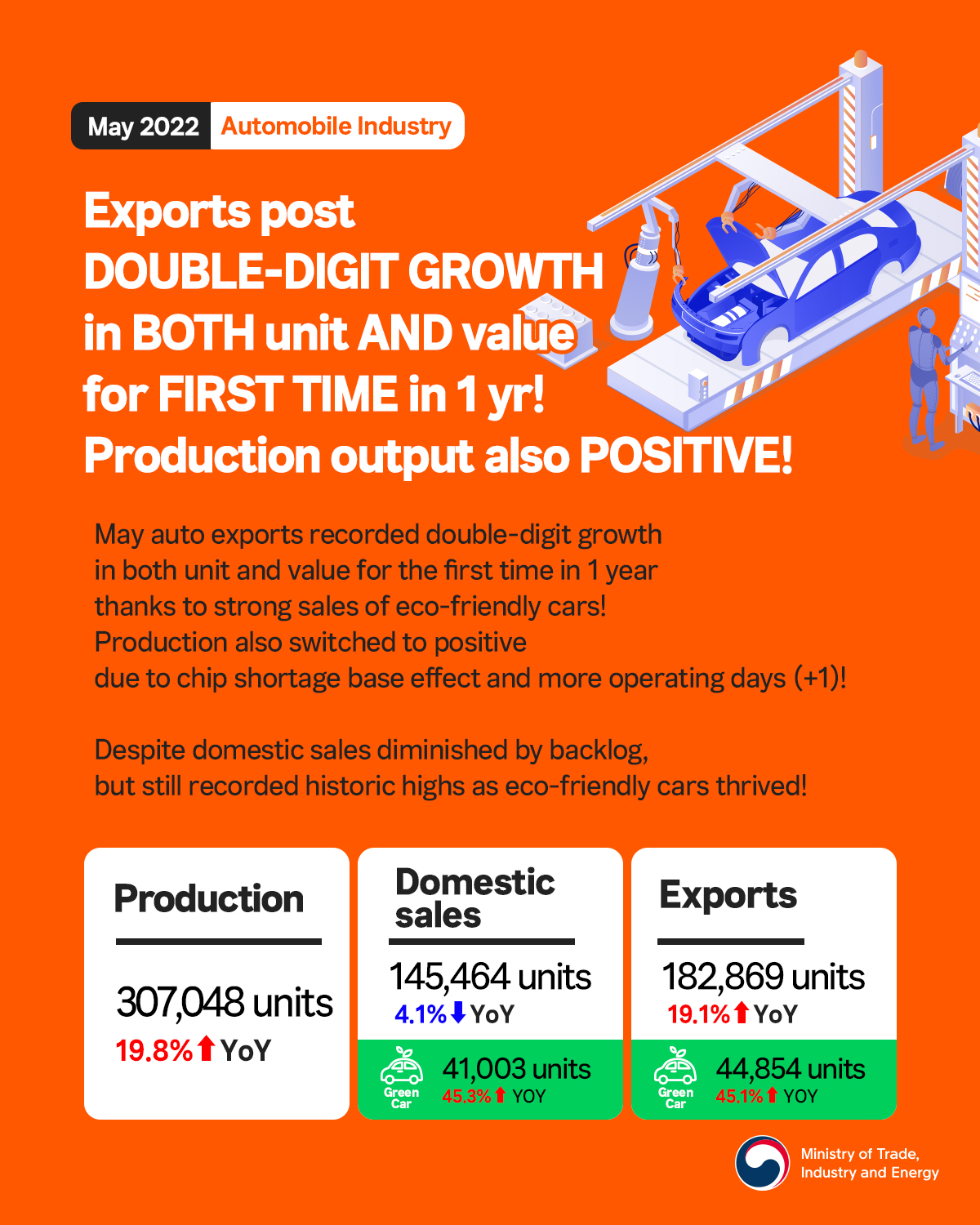 Korea's auto exports regain double-digit growth after 1 year! Image 0