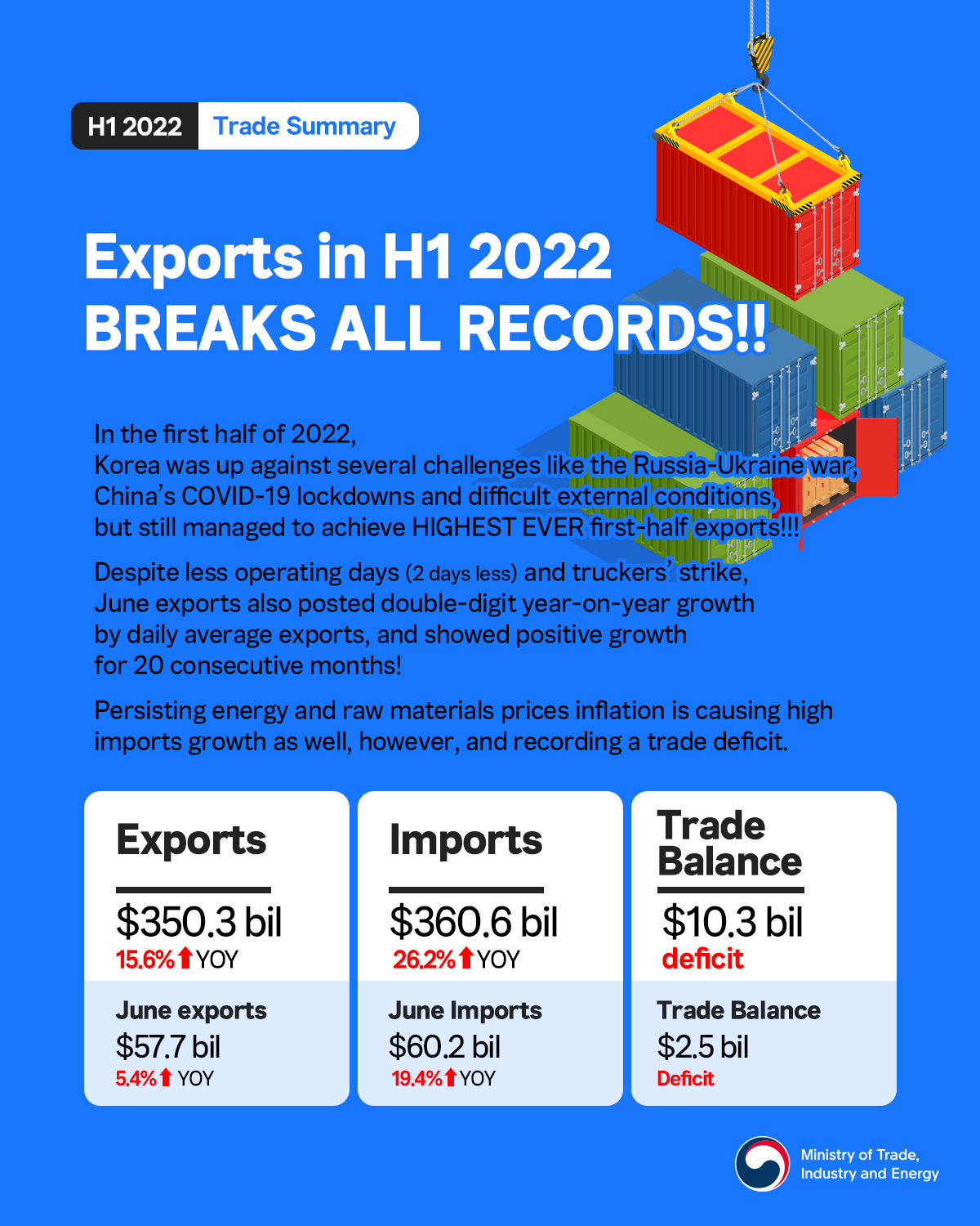 Korea's H1 2022 exports achieve historic highs! Image 0