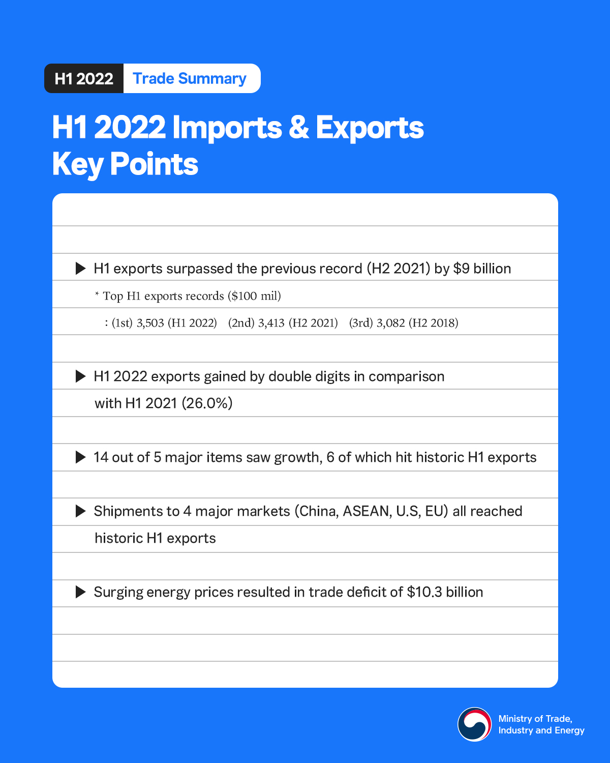 Korea's H1 2022 exports achieve historic highs! Image 1