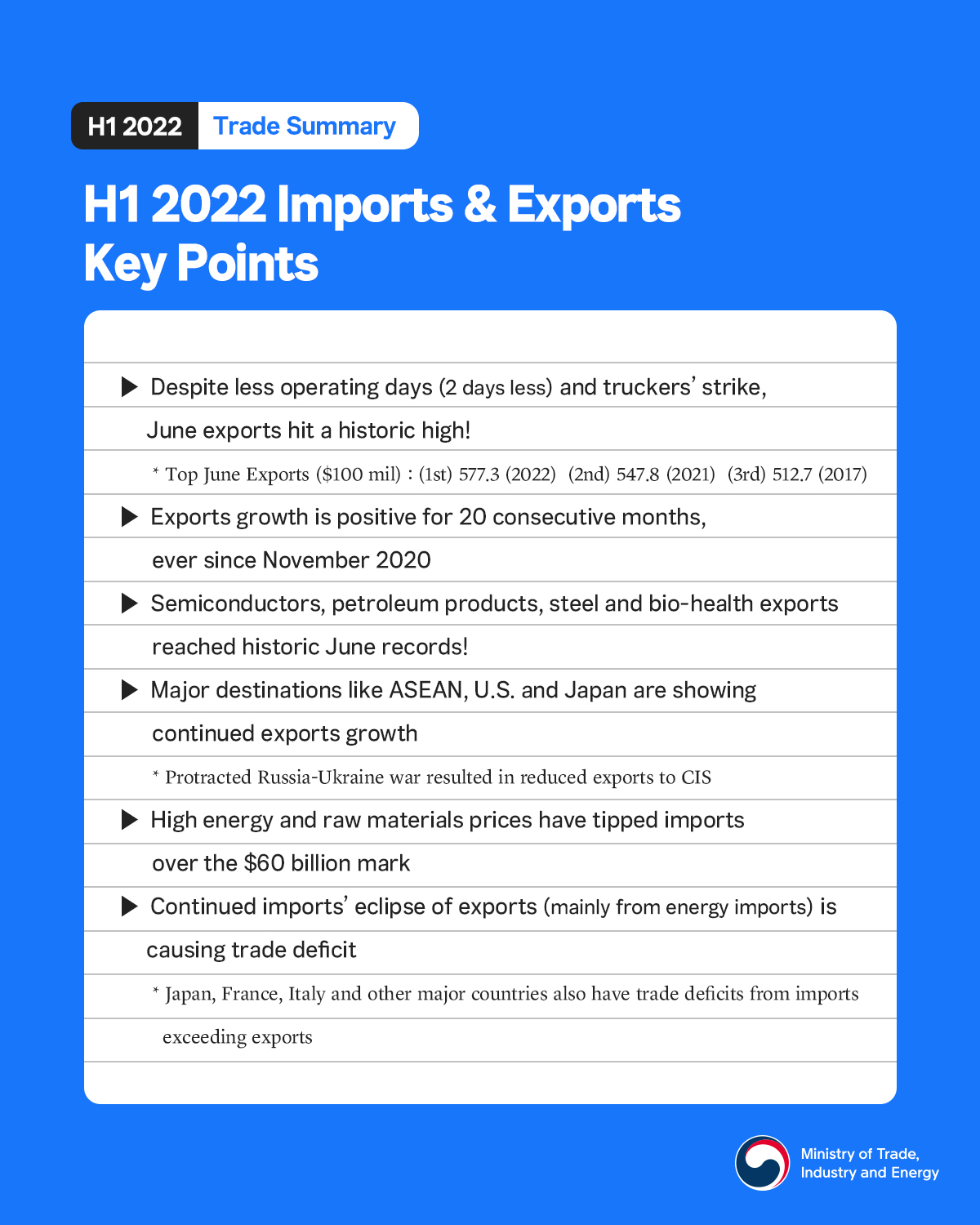 Korea's H1 2022 exports achieve historic highs! Image 2