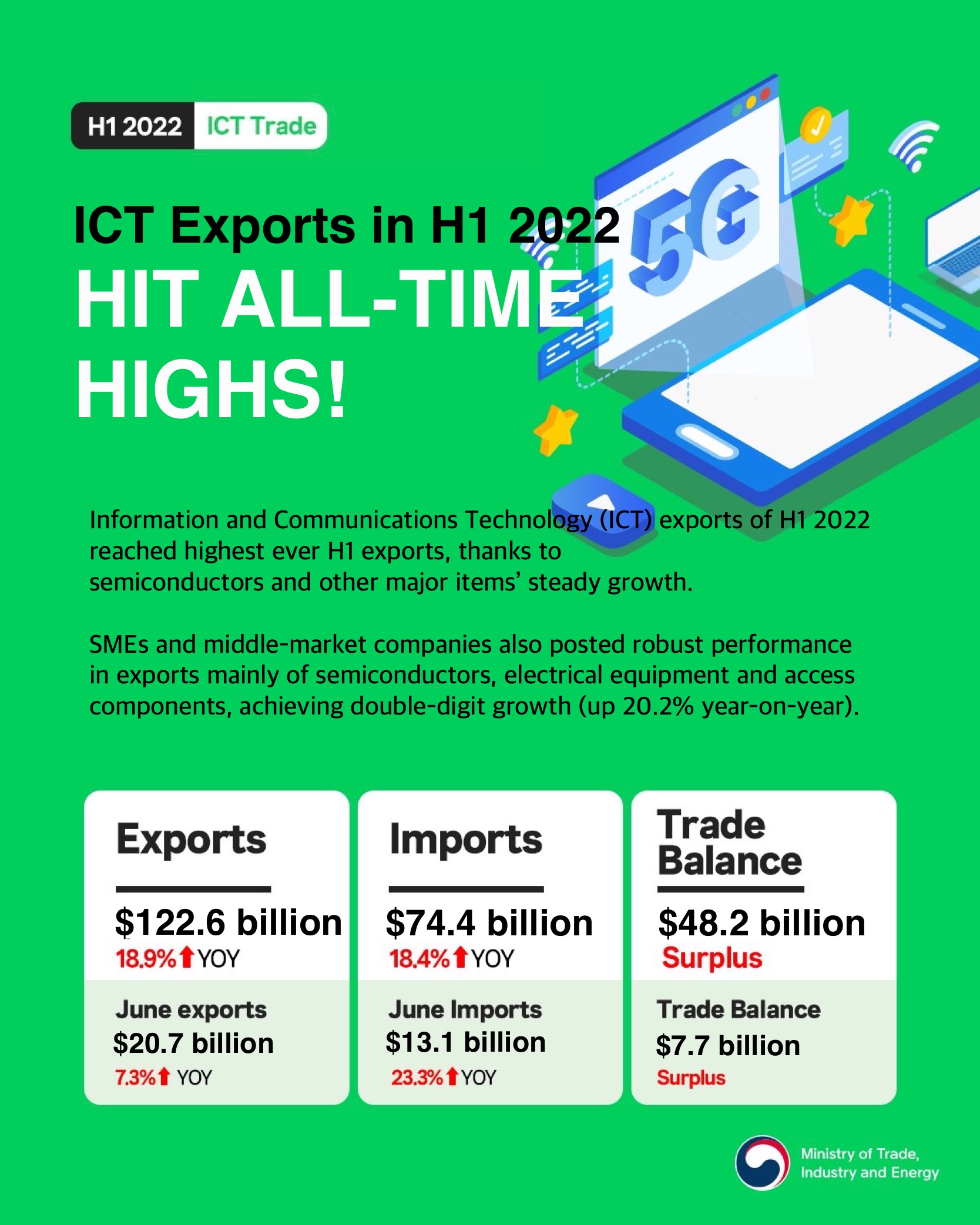Korea's ICT exports hit all-time highs for both June and H1 Image 0