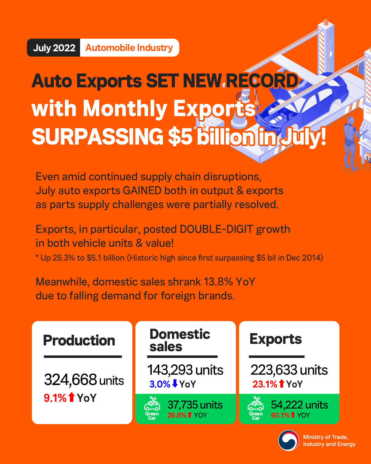 Korea's auto exports set new highs in July!