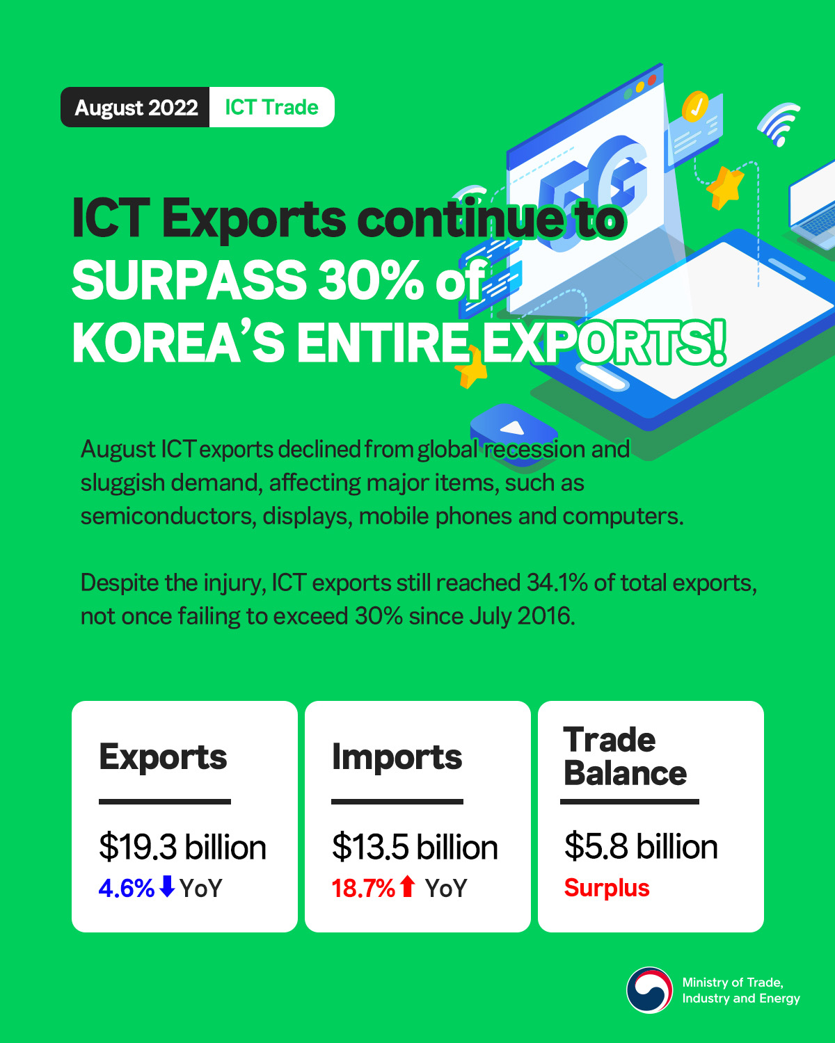 Korea's ICT exports decline 4.6% in August