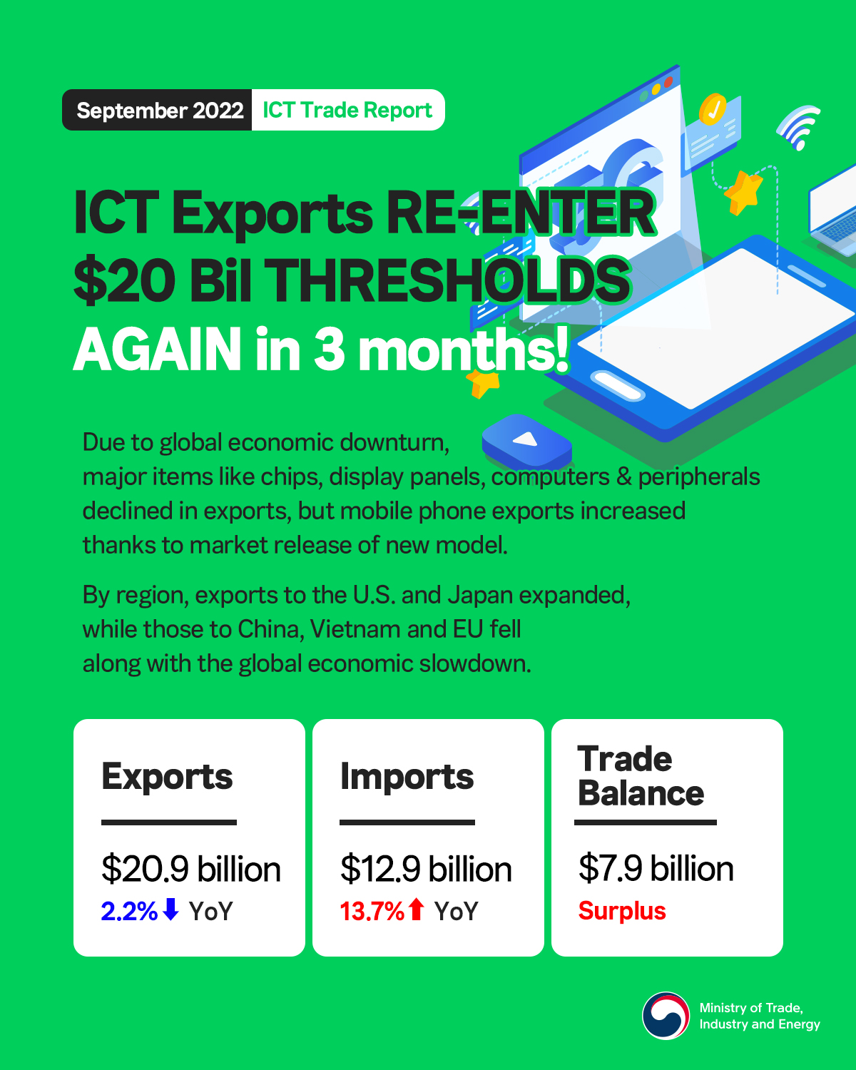 Korea's ICT trade achieves $7.9 billion surplus in September Image 0