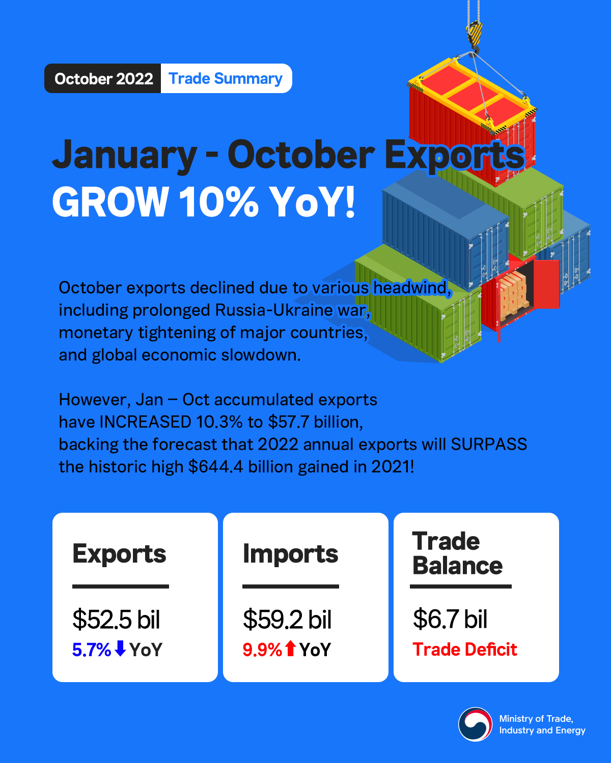 Korea's accumulated exports (Jan-Oct) grow 10.3%