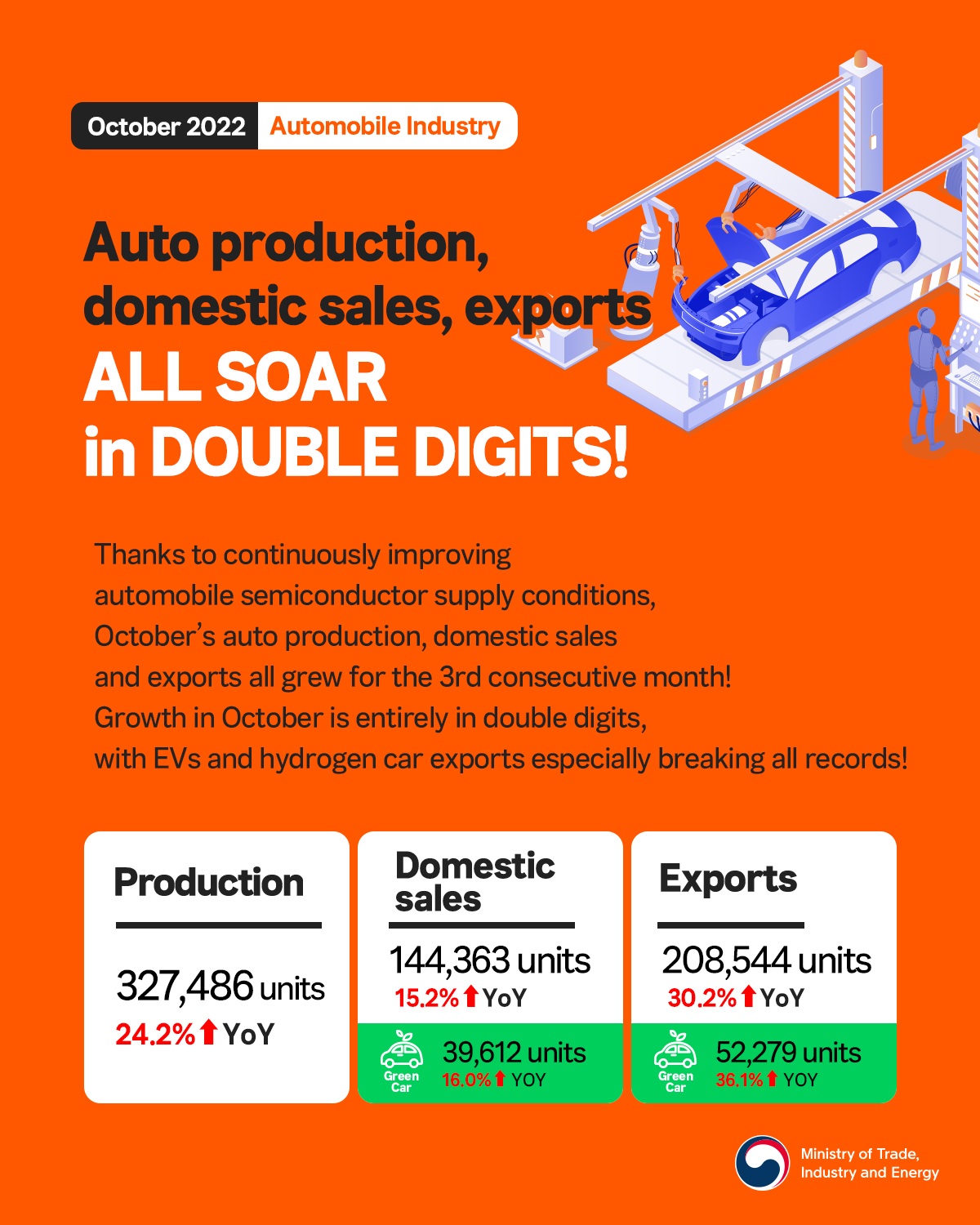 October auto production, sales and exports all grow in double digits!